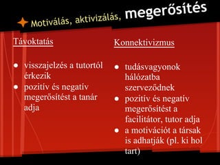 ktivizálás, mege
                                   rősítés
     Motiválás, a
Távoktatás                  Konnektivizmus

● visszajelzés a tutortól   ● tudásvagyonok
  érkezik                     hálózatba
● pozitív és negatív          szerveződnek
  megerősítést a tanár      ● pozitív és negatív
  adja                        megerősítést a
                              facilitátor, tutor adja
                            ● a motivációt a társak
                              is adhatják (pl. ki hol
                              tart)
 