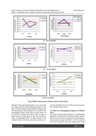 S.R. Verma Int. Journal of Engineering Research and Applications www.ijera.com
ISSN : 2248-9622, Vol. 4, Issue 12( Part 6), December 2014, pp.144-149
www.ijera.com 146 | P a g e
0
10
20
30
40
50
60
70
80
90
5 bar 6 bar 7 bar
Tenacity(cN/tex)
Air pressure
Nozzl
e I
Nozzl
e II
a) 0% Overfeed
b) 1% Overfeed
C) 2% Overfeed
Fig. 2 Effect of air pressure on linear density and tenacity
Similarly The glass/polypropylene yarn processed
by using Nozzle II shows decreasing trend at 6 bar
due to tension change and breakage of filament and
then increasing in linear density at 1% overfeed and
accordingly tenacity value shows inverse trend. At
0% and 2% overfeed value shows little increase in
linear density at high pressure that may be due to
better commingling effect at high pressure. The
constant values of take-up speed gives increase in
tenacity with high value of overfeed and air pressure
due to high number of nips.
3.2 Effect on Commingling Properties of Hybrid
yarn
The effect of processing parameters on commingling
properties of hybrid yarn, it has been clearly indicate
that as the air pressure increases the nip frequency
also increases in case of Nozzle I. At 0% overfeed
the 6 bar air pressure; there was sudden drop in nip
3380
3400
3420
3440
3460
3480
3500
3520
5bar 6bar 7bar
Lineardensity(denier)
Airpressure
NozzleI
NozzleII
0
500
1000
1500
2000
2500
3000
3500
4000
5bar 6bar 7bar
Lineardensity(denier)
Airpressure
NozzleI
NozzleII
3400
3420
3440
3460
3480
3500
3520
3540
3560
3580
3600
5 bar 6 bar 7 bar
Lineardensity(denier)
Airpressure
NozzleI
NozzleII
0
10
20
30
40
50
60
70
80
5 bar 6 bar 7 bar
Air pressure
Tenacity(cN/tex)
Nozzle I
Nozzle II
0
20
40
60
80
100
120
5 bar 6 bar 7 bar
Air pressure
Tenacity(cN/tex)
Nozzle I
Nozzle II
 