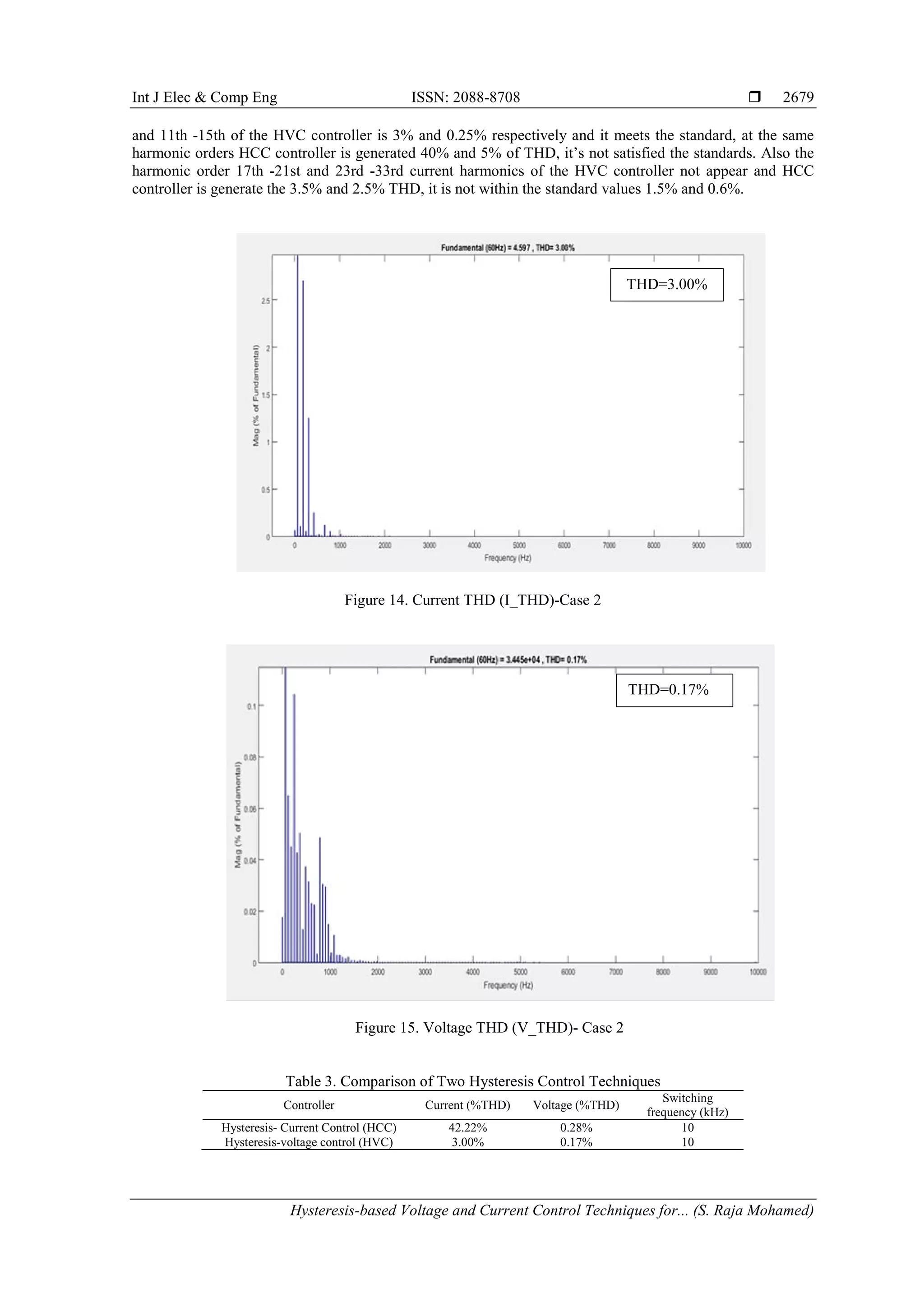 Int J Elec & Comp Eng ISSN: 2088-8708 
Hysteresis-based Voltage and Current Control Techniques for... (S. Raja Mohamed)
2679
and 11th -15th of the HVC controller is 3% and 0.25% respectively and it meets the standard, at the same
harmonic orders HCC controller is generated 40% and 5% of THD, it’s not satisfied the standards. Also the
harmonic order 17th -21st and 23rd -33rd current harmonics of the HVC controller not appear and HCC
controller is generate the 3.5% and 2.5% THD, it is not within the standard values 1.5% and 0.6%.
Figure 14. Current THD (I_THD)-Case 2
Figure 15. Voltage THD (V_THD)- Case 2
Table 3. Comparison of Two Hysteresis Control Techniques
Controller Current (%THD) Voltage (%THD)
Switching
frequency (kHz)
Hysteresis- Current Control (HCC) 42.22% 0.28% 10
Hysteresis-voltage control (HVC) 3.00% 0.17% 10
THD=3.00%
THD=0.17%
 