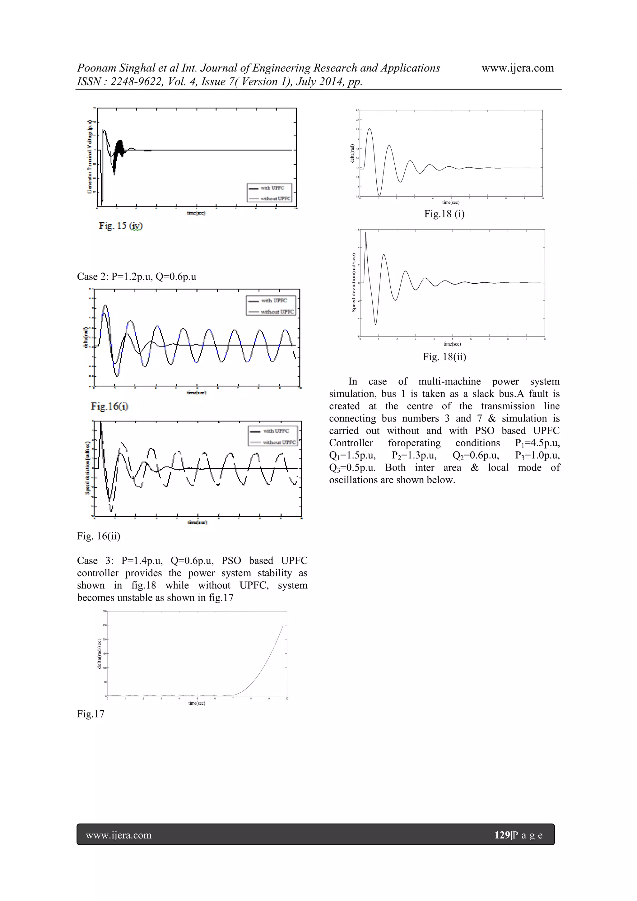 Poonam Singhal et al Int. Journal of Engineering Research and Applications www.ijera.com ISSN : 2248-9622, Vol. 4, Issue 7( Version 1), July 2014, pp. www.ijera.com 129|P a g e Case 2: P=1.2p.u, Q=0.6p.u Fig. 16(ii) Case 3: P=1.4p.u, Q=0.6p.u, PSO based UPFC controller provides the power system stability as shown in fig.18 while without UPFC, system becomes unstable as shown in fig.17 Fig.17 Fig.18 (i) Fig. 18(ii) In case of multi-machine power system simulation, bus 1 is taken as a slack bus.A fault is created at the centre of the transmission line connecting bus numbers 3 and 7 & simulation is carried out without and with PSO based UPFC Controller foroperating conditions P1=4.5p.u, Q1=1.5p.u, P2=1.3p.u, Q2=0.6p.u, P3=1.0p.u, Q3=0.5p.u. Both inter area & local mode of oscillations are shown below. 0 1 2 3 4 5 6 7 8 9 10 0 50 100 150 200 250 300 time(sec) delta(rad/sec) 0 1 2 3 4 5 6 7 8 9 10 0.8 1 1.2 1.4 1.6 1.8 2 2.2 2.4 2.6 time(sec) delta(rad) 0 1 2 3 4 5 6 7 8 9 10 -6 -4 -2 0 2 4 6 time(sec) Speed deviation(rad/sec) 