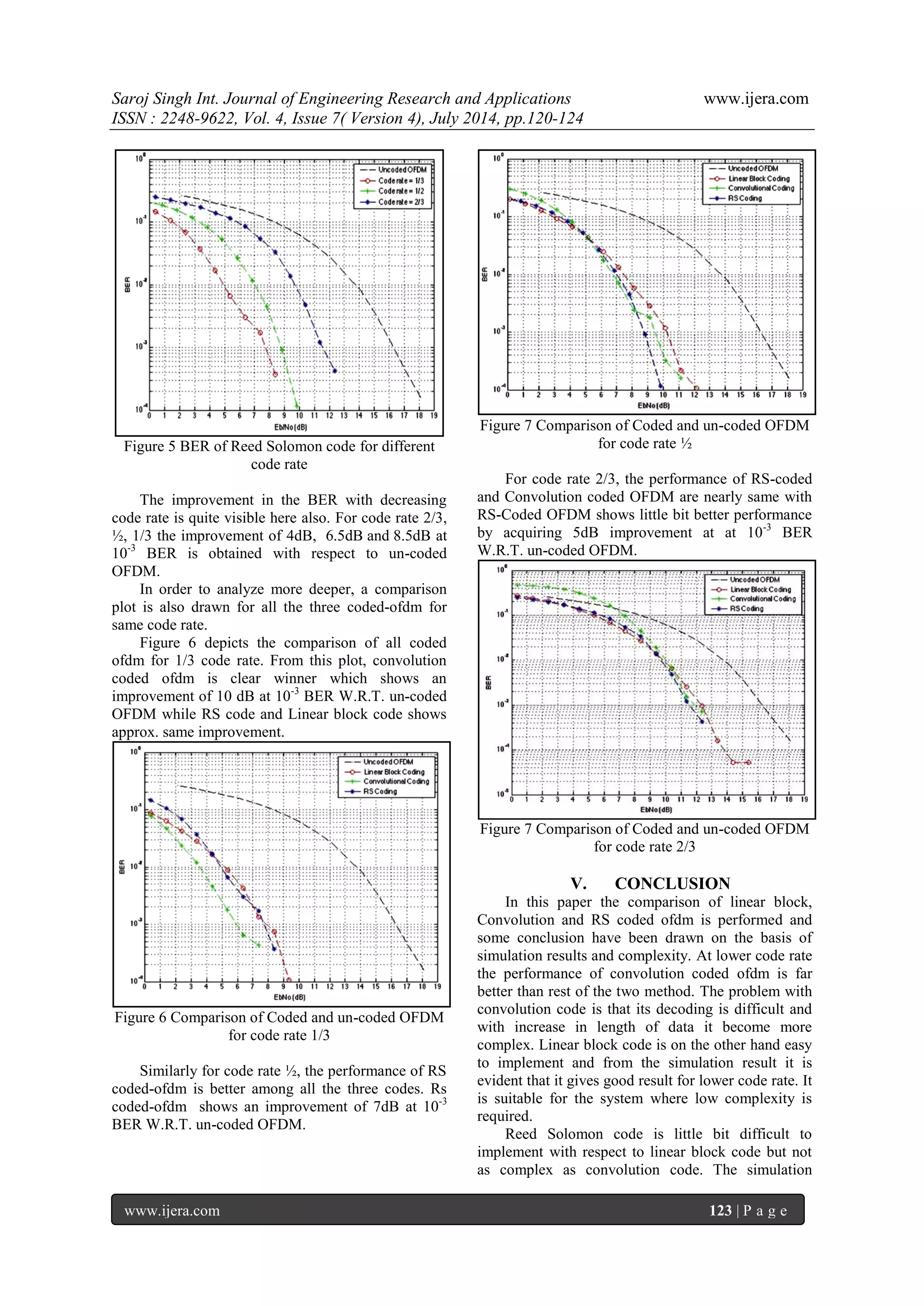 Saroj Singh Int. Journal of Engineering Research and Applications www.ijera.com 
ISSN : 2248-9622, Vol. 4, Issue 7( Version 4), July 2014, pp.120-124 
www.ijera.com 123 | P a g e 
Figure 5 BER of Reed Solomon code for different code rate The improvement in the BER with decreasing code rate is quite visible here also. For code rate 2/3, ½, 1/3 the improvement of 4dB, 6.5dB and 8.5dB at 10-3 BER is obtained with respect to un-coded OFDM. In order to analyze more deeper, a comparison plot is also drawn for all the three coded-ofdm for same code rate. Figure 6 depicts the comparison of all coded ofdm for 1/3 code rate. From this plot, convolution coded ofdm is clear winner which shows an improvement of 10 dB at 10-3 BER W.R.T. un-coded OFDM while RS code and Linear block code shows approx. same improvement. 
Figure 6 Comparison of Coded and un-coded OFDM for code rate 1/3 Similarly for code rate ½, the performance of RS coded-ofdm is better among all the three codes. Rs coded-ofdm shows an improvement of 7dB at 10-3 BER W.R.T. un-coded OFDM. 
Figure 7 Comparison of Coded and un-coded OFDM for code rate ½ For code rate 2/3, the performance of RS-coded and Convolution coded OFDM are nearly same with RS-Coded OFDM shows little bit better performance by acquiring 5dB improvement at at 10-3 BER W.R.T. un-coded OFDM. 
Figure 7 Comparison of Coded and un-coded OFDM for code rate 2/3 
V. CONCLUSION 
In this paper the comparison of linear block, Convolution and RS coded ofdm is performed and some conclusion have been drawn on the basis of simulation results and complexity. At lower code rate the performance of convolution coded ofdm is far better than rest of the two method. The problem with convolution code is that its decoding is difficult and with increase in length of data it become more complex. Linear block code is on the other hand easy to implement and from the simulation result it is evident that it gives good result for lower code rate. It is suitable for the system where low complexity is required. 
Reed Solomon code is little bit difficult to implement with respect to linear block code but not as complex as convolution code. The simulation  