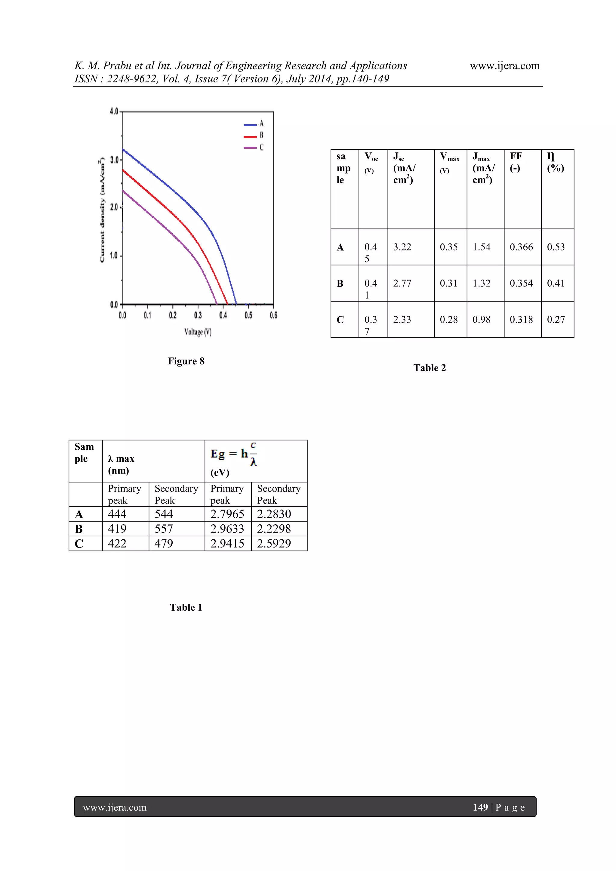 K. M. Prabu et al Int. Journal of Engineering Research and Applications www.ijera.com 
ISSN : 2248-9622, Vol. 4, Issue 7( Version 6), July 2014, pp.140-149 
www.ijera.com 149 | P a g e 
Figure 8 
Table 1 
Table 2 
Sample 
λ max (nm) (eV) 
Primary peak 
Secondary Peak 
Primary peak 
Secondary Peak 
A 
444 
544 
2.7965 
2.2830 
B 
419 
557 
2.9633 
2.2298 
C 
422 
479 
2.9415 
2.5929 
sample 
Voc (V) 
Jsc (mA/ cm2) 
Vmax (V) 
Jmax (mA/ cm2) 
FF (-) 
Ƞ (%) 
A 
0.45 
3.22 
0.35 
1.54 
0.366 
0.53 
B 
0.41 
2.77 
0.31 
1.32 
0.354 
0.41 
C 
0.37 
2.33 
0.28 
0.98 
0.318 
0.27 