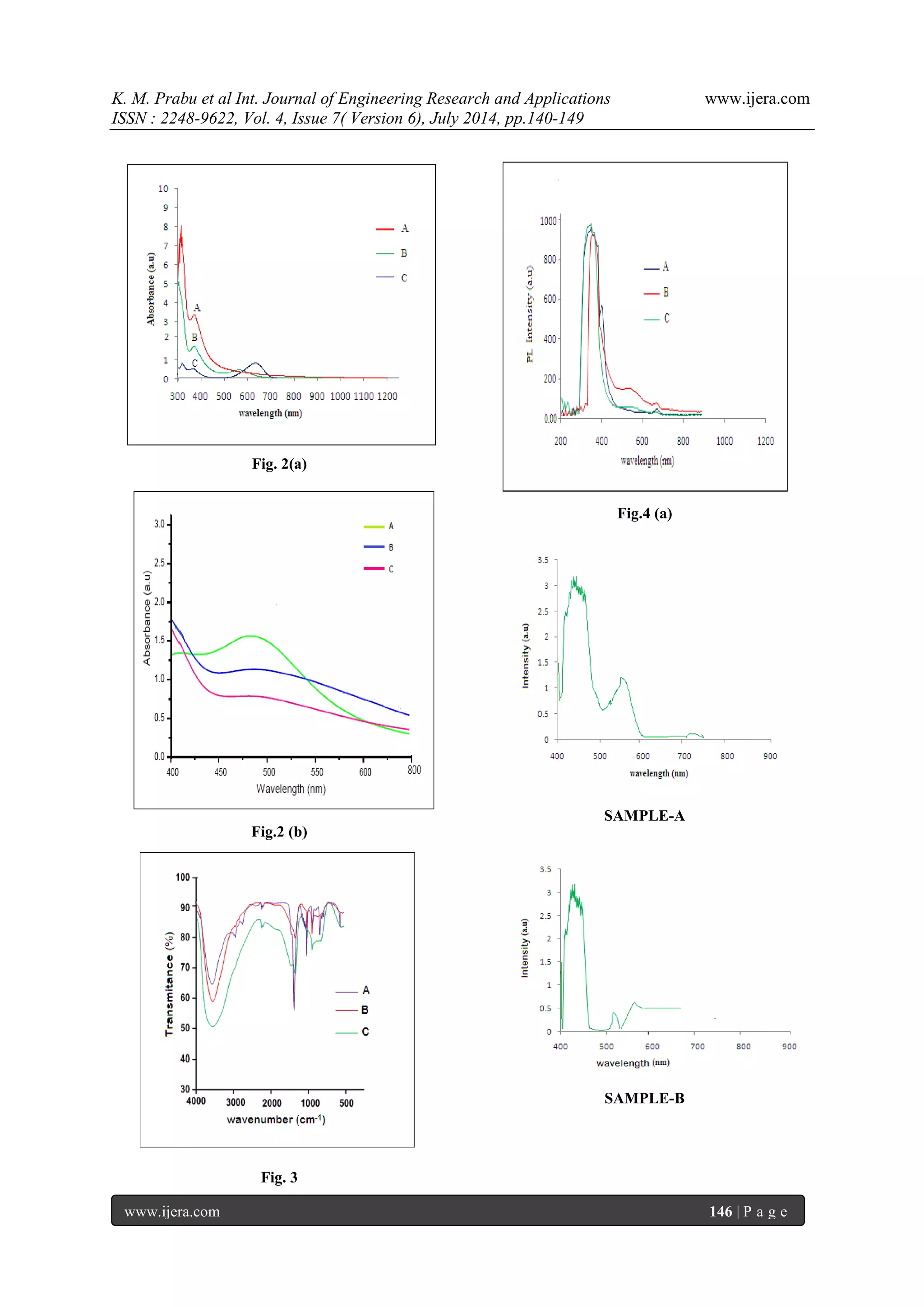 K. M. Prabu et al Int. Journal of Engineering Research and Applications www.ijera.com 
ISSN : 2248-9622, Vol. 4, Issue 7( Version 6), July 2014, pp.140-149 
www.ijera.com 146 | P a g e 
Fig. 2(a) Fig.2 (b) Fig. 3 Fig.4 (a) SAMPLE-A SAMPLE-B  