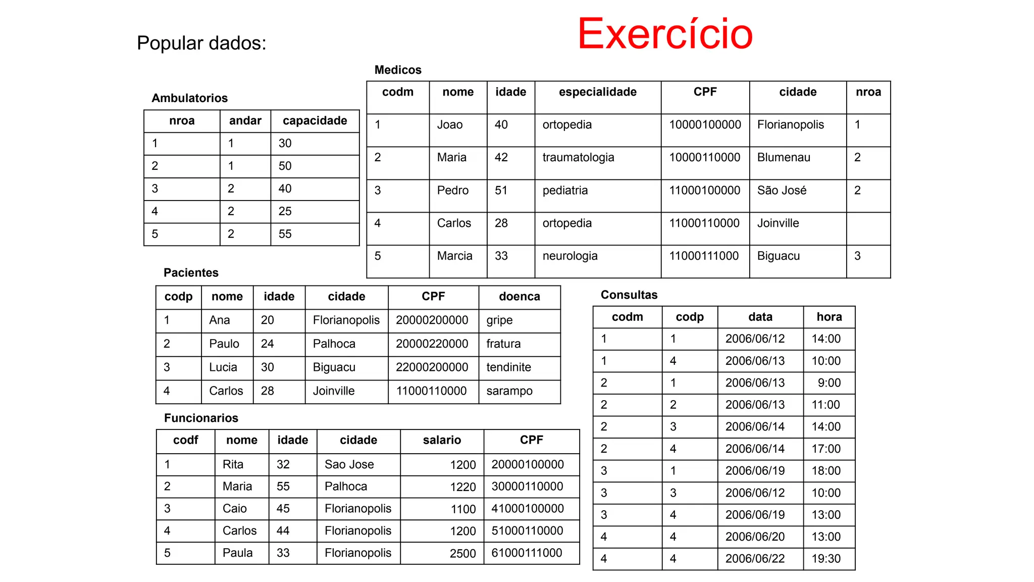 Exercício
Popular dados:
Ambulatorios
nroa andar capacidade
1 1 30
2 1 50
3 2 40
4 2 25
5 2 55
Medicos
codm nome idade especialidade CPF cidade nroa
1 Joao 40 ortopedia 10000100000 Florianopolis 1
2 Maria 42 traumatologia 10000110000 Blumenau 2
3 Pedro 51 pediatria 11000100000 São José 2
4 Carlos 28 ortopedia 11000110000 Joinville
5 Marcia 33 neurologia 11000111000 Biguacu 3
Funcionarios
codf nome idade cidade salario CPF
1 Rita 32 Sao Jose 1200 20000100000
2 Maria 55 Palhoca 1220 30000110000
3 Caio 45 Florianopolis 1100 41000100000
4 Carlos 44 Florianopolis 1200 51000110000
5 Paula 33 Florianopolis 2500 61000111000
Pacientes
codp nome idade cidade CPF doenca
1 Ana 20 Florianopolis 20000200000 gripe
2 Paulo 24 Palhoca 20000220000 fratura
3 Lucia 30 Biguacu 22000200000 tendinite
4 Carlos 28 Joinville 11000110000 sarampo
Consultas
codm codp data hora
1 1 2006/06/12 14:00
1 4 2006/06/13 10:00
2 1 2006/06/13 9:00
2 2 2006/06/13 11:00
2 3 2006/06/14 14:00
2 4 2006/06/14 17:00
3 1 2006/06/19 18:00
3 3 2006/06/12 10:00
3 4 2006/06/19 13:00
4 4 2006/06/20 13:00
4 4 2006/06/22 19:30
 