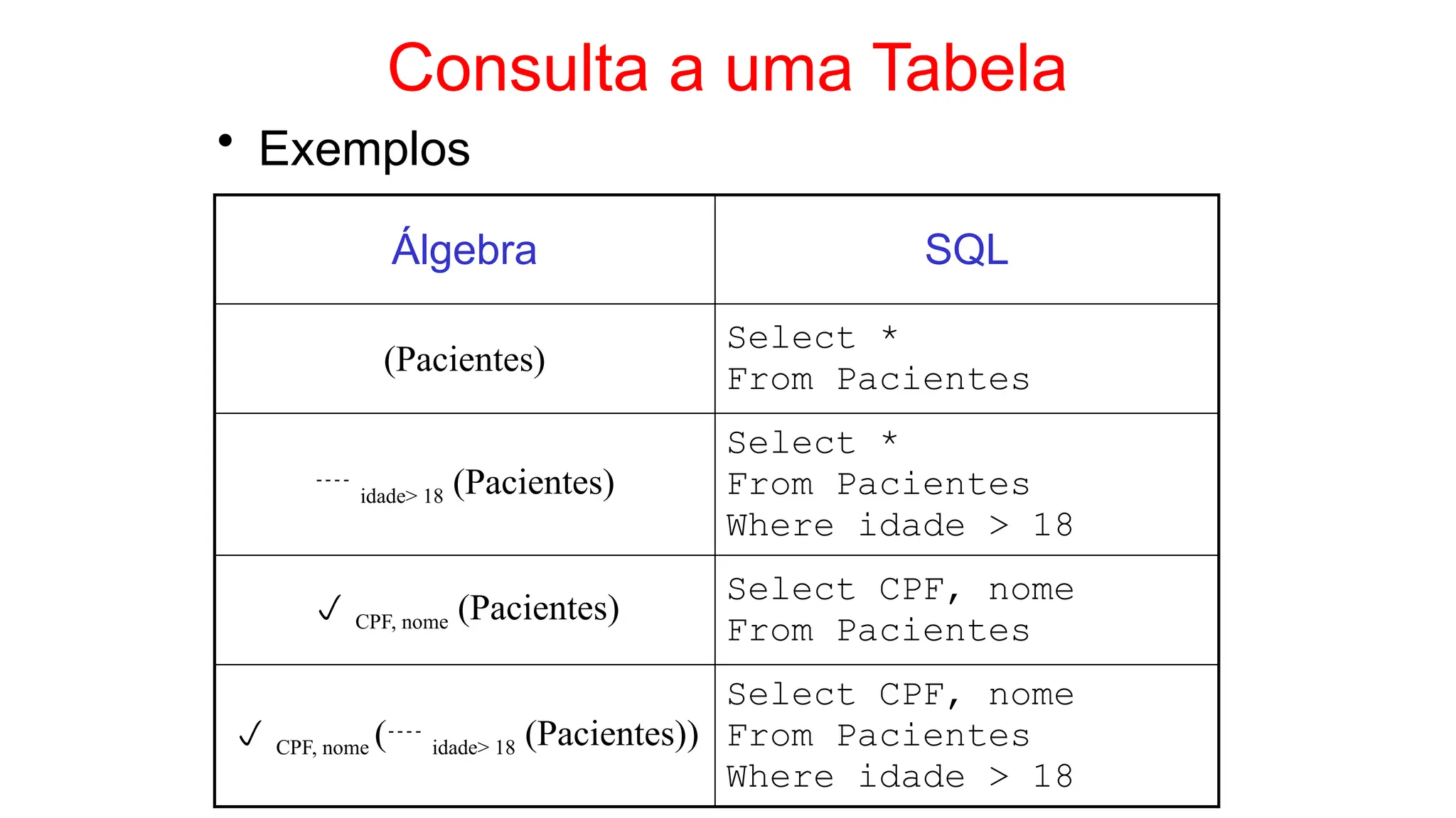 Consulta a uma Tabela
• Exemplos
Álgebra SQL
(Pacientes)
Select *
From Pacientes
 idade> 18 (Pacientes)
Select *
From Pacientes
Where idade > 18
 CPF, nome (Pacientes)
Select CPF, nome
From Pacientes
 CPF, nome ( idade> 18 (Pacientes))
Select CPF, nome
From Pacientes
Where idade > 18
 