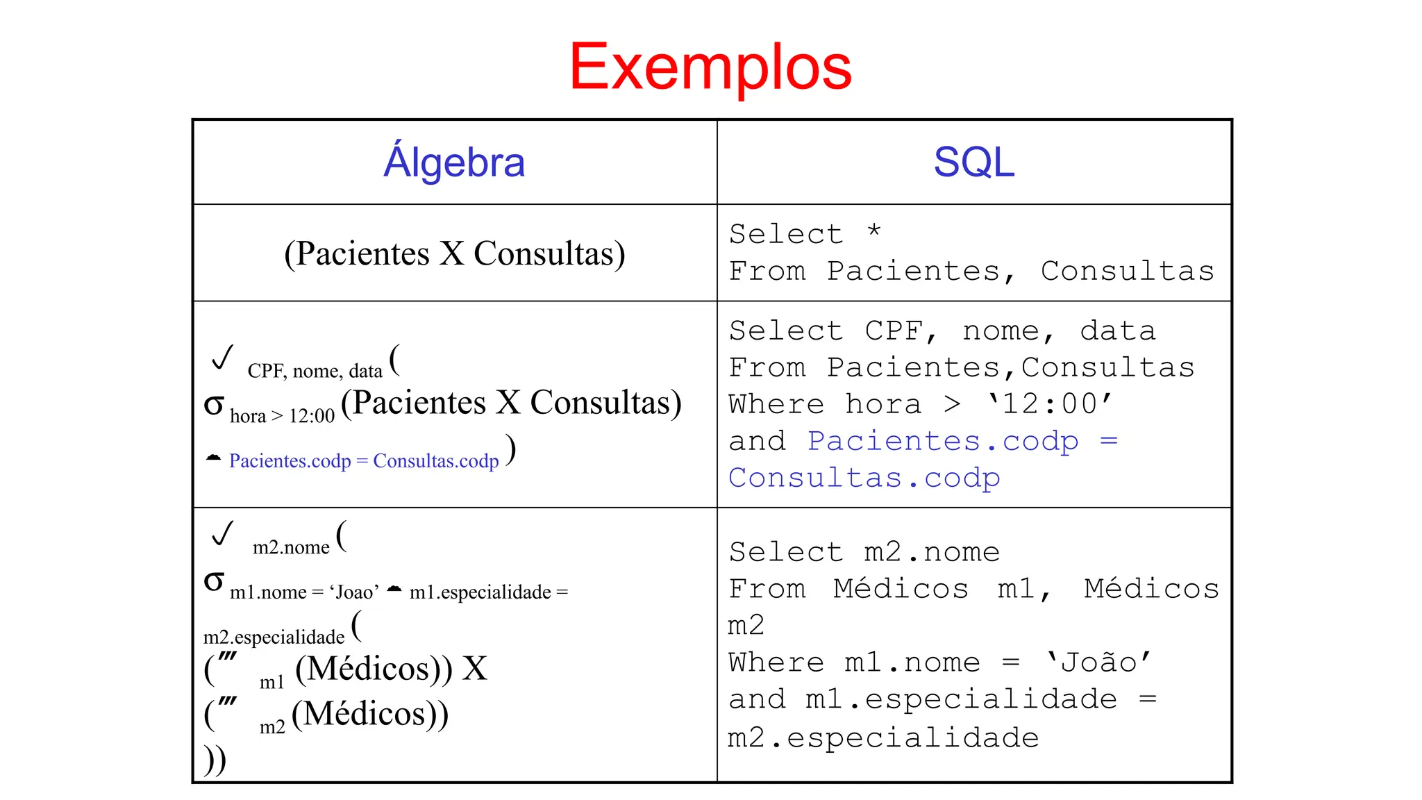 Exemplos
Álgebra SQL
(Pacientes X Consultas)
Select *
From Pacientes, Consultas
 CPF, nome, data (
shora > 12:00 (Pacientes X Consultas)
 Pacientes.codp = Consultas.codp )
Select CPF, nome, data
From Pacientes,Consultas
Where hora > ‘12:00’
and Pacientes.codp =
Consultas.codp
 m2.nome (
sm1.nome = ‘Joao’  m1.especialidade =
m2.especialidade (
( m1 (Médicos)) X
( m2 (Médicos))
))
Select m2.nome
From Médicos m1, Médicos
m2
Where m1.nome = ‘João’
and m1.especialidade =
m2.especialidade
 