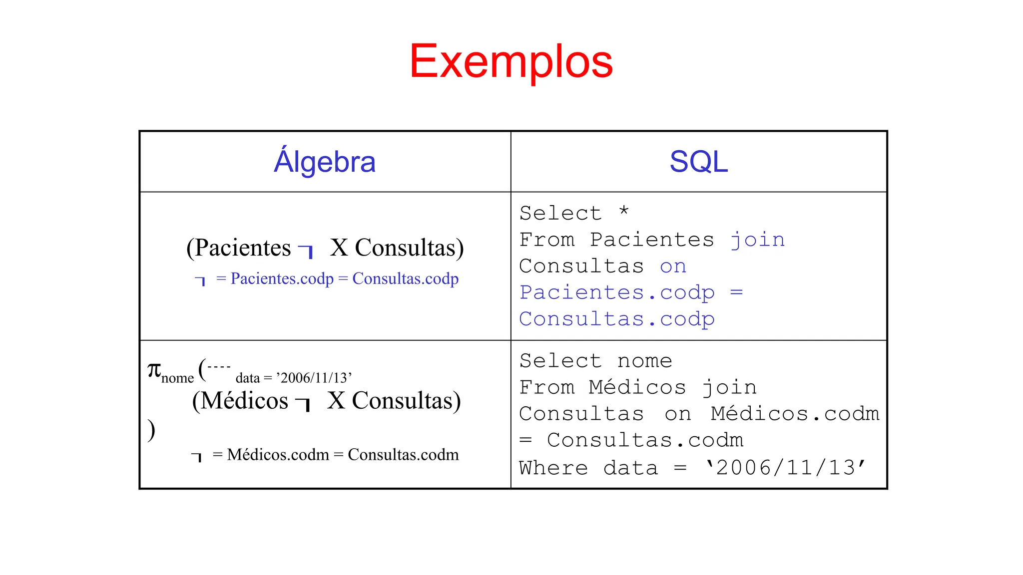 Exemplos
Álgebra SQL
(Pacientes  X Consultas)
 = Pacientes.codp = Consultas.codp
Select *
From Pacientes join
Consultas on
Pacientes.codp =
Consultas.codp
pnome (data = ’2006/11/13’
(Médicos  X Consultas)
)
 = Médicos.codm = Consultas.codm
Select nome
From Médicos join
Consultas on Médicos.codm
= Consultas.codm
Where data = ‘2006/11/13’
 