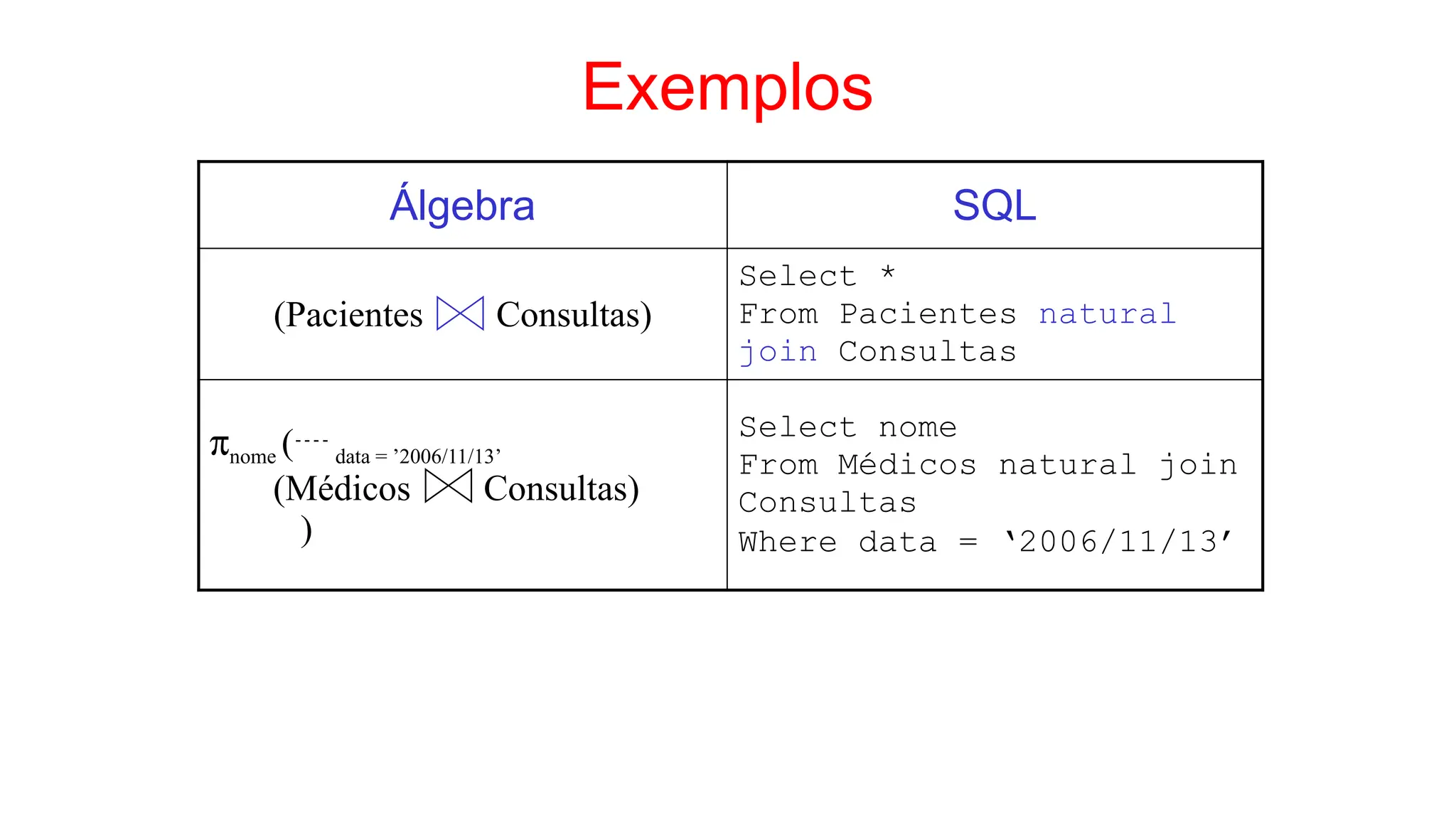 Exemplos
Álgebra SQL
(Pacientes Consultas)
Select *
From Pacientes natural
join Consultas
pnome (data = ’2006/11/13’
(Médicos Consultas)
)
Select nome
From Médicos natural join
Consultas
Where data = ‘2006/11/13’
 