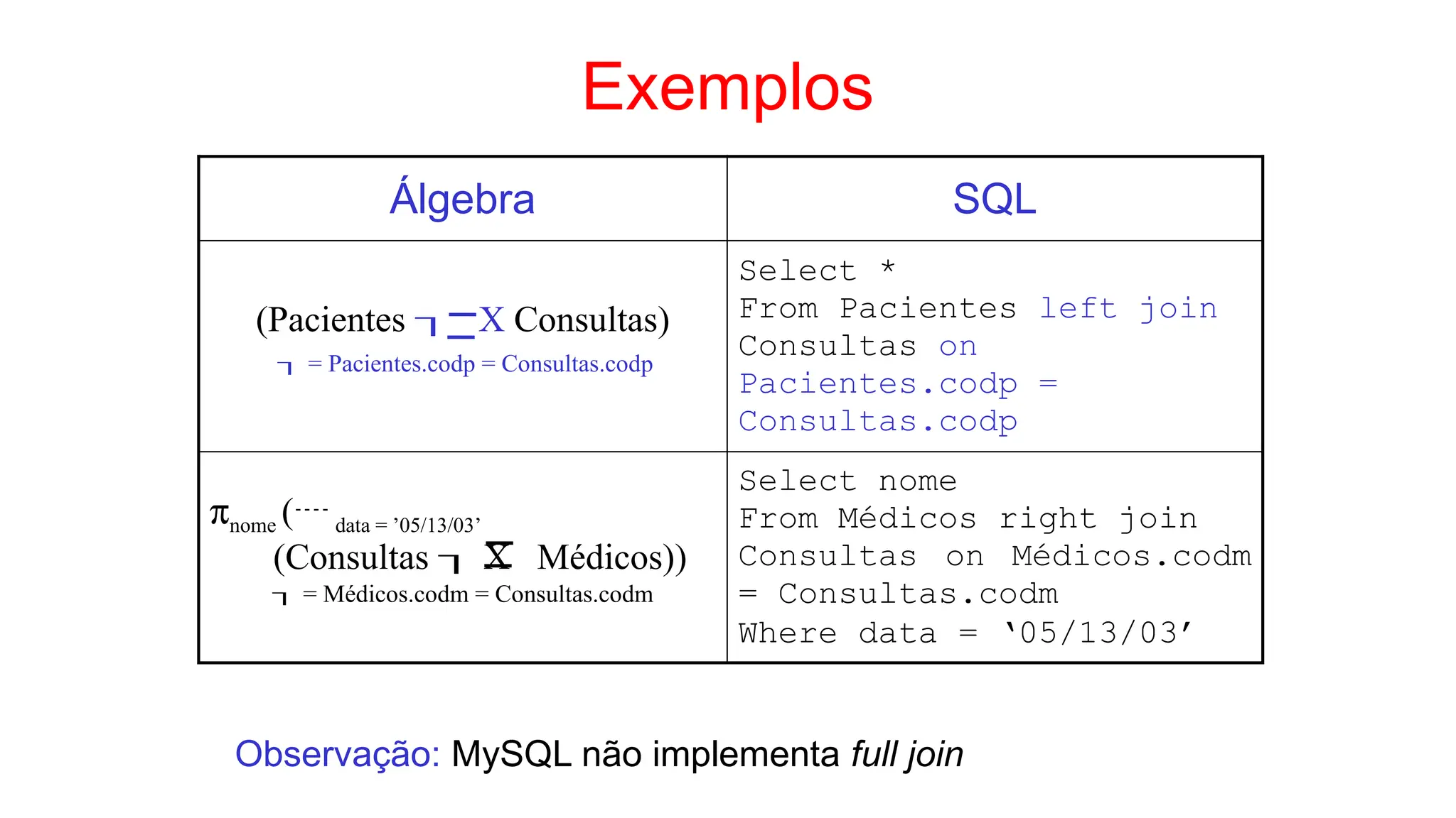 Exemplos
Álgebra SQL
(Pacientes  X Consultas)
 = Pacientes.codp = Consultas.codp
Select *
From Pacientes left join
Consultas on
Pacientes.codp =
Consultas.codp
pnome (data = ’05/13/03’
(Consultas  X Médicos))
 = Médicos.codm = Consultas.codm
Select nome
From Médicos right join
Consultas on Médicos.codm
= Consultas.codm
Where data = ‘05/13/03’
Observação: MySQL não implementa full join
 