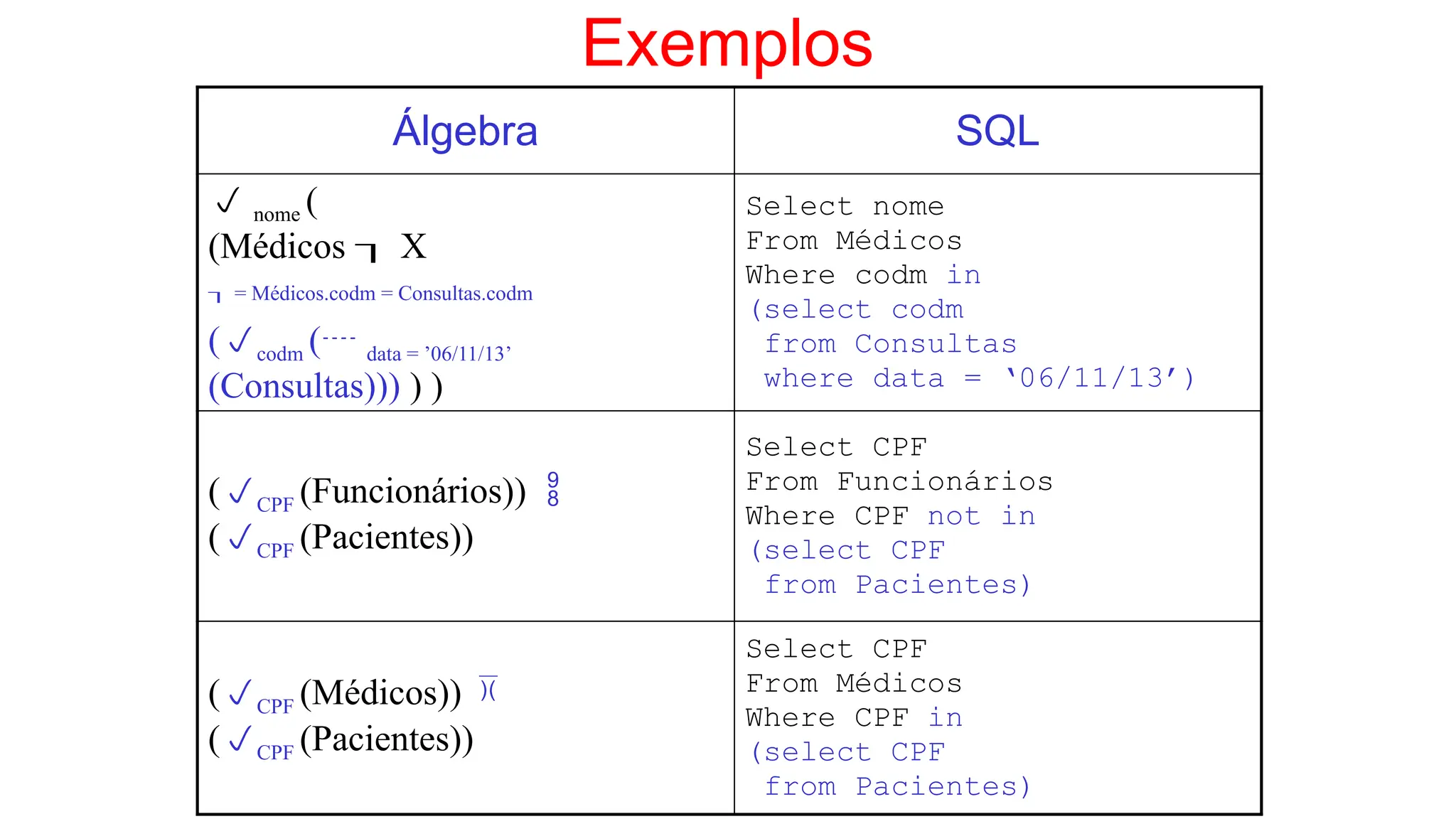 Exemplos
Álgebra SQL
 nome (
(Médicos  X
 = Médicos.codm = Consultas.codm
(codm ( data = ’06/11/13’
(Consultas))) ) )
Select nome
From Médicos
Where codm in
(select codm
from Consultas
where data = ‘06/11/13’)
(CPF (Funcionários)) 
(CPF (Pacientes))
Select CPF
From Funcionários
Where CPF not in
(select CPF
from Pacientes)
(CPF (Médicos)) 
(CPF (Pacientes))
Select CPF
From Médicos
Where CPF in
(select CPF
from Pacientes)
 