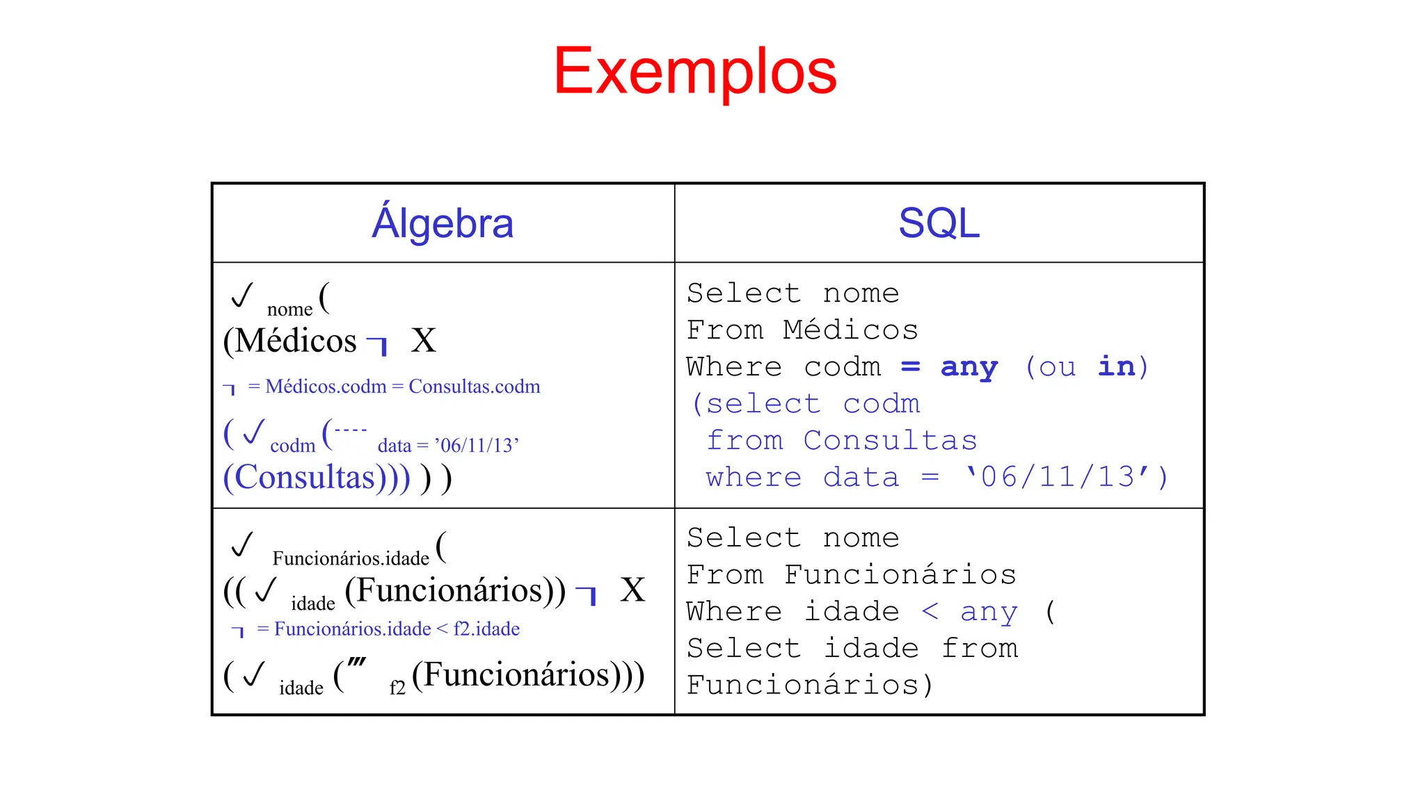 Exemplos
Álgebra SQL
 nome (
(Médicos  X
 = Médicos.codm = Consultas.codm
(codm ( data = ’06/11/13’
(Consultas))) ) )
Select nome
From Médicos
Where codm = any (ou in)
(select codm
from Consultas
where data = ‘06/11/13’)
 Funcionários.idade (
(( idade (Funcionários))  X
 = Funcionários.idade < f2.idade
( idade ( f2 (Funcionários)))
Select nome
From Funcionários
Where idade < any (
Select idade from
Funcionários)
 