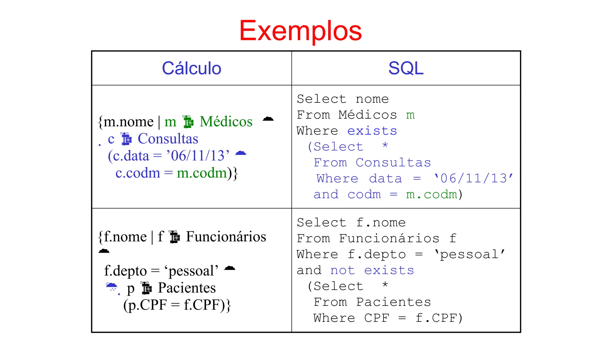 Exemplos
Cálculo SQL
{m.nome | m  Médicos 
 c  Consultas
(c.data = ’06/11/13’ 
c.codm = m.codm)}
Select nome
From Médicos m
Where exists
(Select *
From Consultas
Where data = ‘06/11/13’
and codm = m.codm)
{f.nome | f  Funcionários

f.depto = ‘pessoal’ 
  p  Pacientes
(p.CPF = f.CPF)}
Select f.nome
From Funcionários f
Where f.depto = ‘pessoal’
and not exists
(Select *
From Pacientes
Where CPF = f.CPF)
 