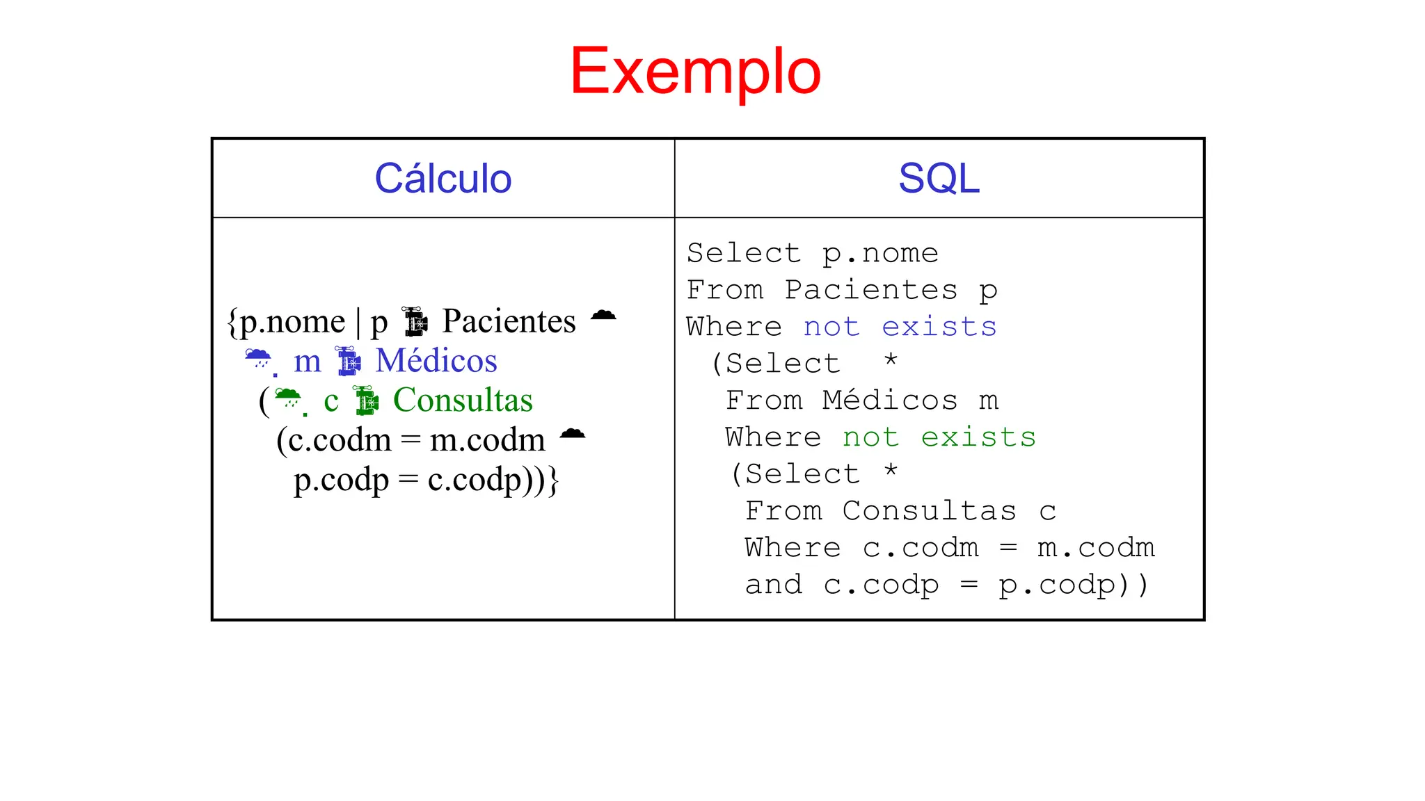 Exemplo
Cálculo SQL
{p.nome | p  Pacientes 
  m  Médicos
(  c  Consultas
(c.codm = m.codm 
p.codp = c.codp))}
Select p.nome
From Pacientes p
Where not exists
(Select *
From Médicos m
Where not exists
(Select *
From Consultas c
Where c.codm = m.codm
and c.codp = p.codp))
 