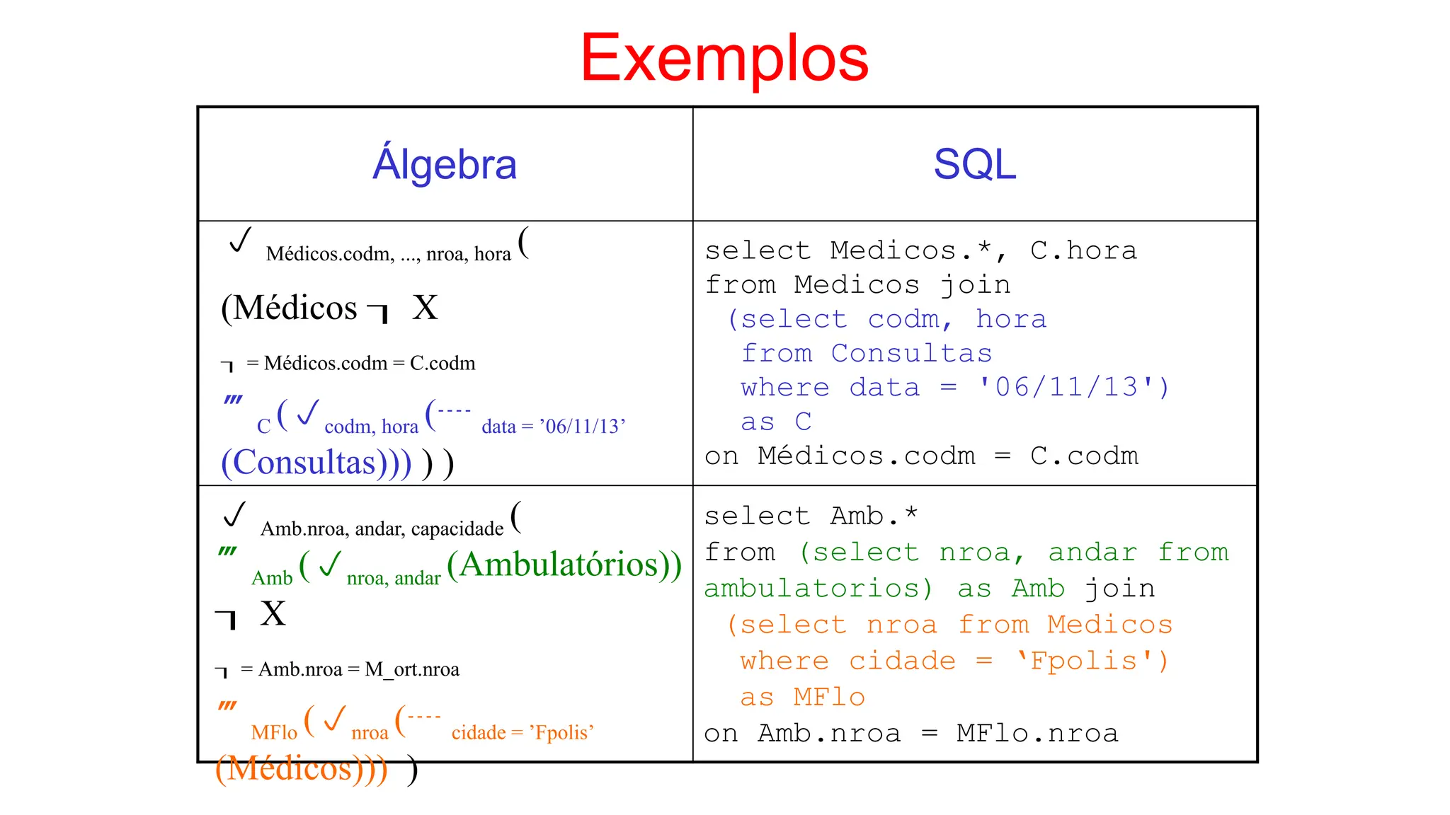 Exemplos
Álgebra SQL
select Medicos.*, C.hora
from Medicos join
(select codm, hora
from Consultas
where data = '06/11/13')
as C
on Médicos.codm = C.codm
 Médicos.codm, ..., nroa, hora (
(Médicos  X
 = Médicos.codm = C.codm
C (codm, hora ( data = ’06/11/13’
(Consultas))) ) )
select Amb.*
from (select nroa, andar from
ambulatorios) as Amb join
(select nroa from Medicos
where cidade = ‘Fpolis')
as MFlo
on Amb.nroa = MFlo.nroa
 Amb.nroa, andar, capacidade (
Amb (nroa, andar (Ambulatórios))
 X
 = Amb.nroa = M_ort.nroa
MFlo (nroa ( cidade = ’Fpolis’
(Médicos))) )
 