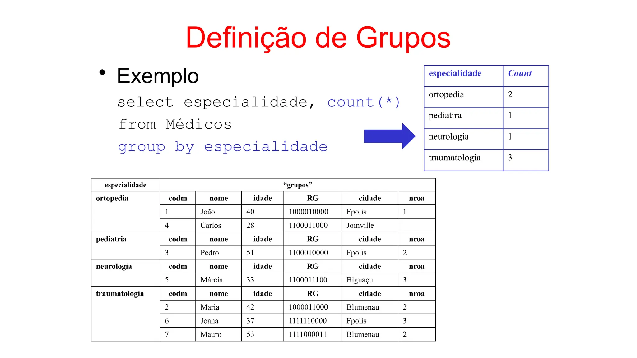 Definição de Grupos
• Exemplo
select especialidade, count(*)
from Médicos
group by especialidade
especialidade “grupos”
ortopedia codm nome idade RG cidade nroa
1 João 40 1000010000 Fpolis 1
4 Carlos 28 1100011000 Joinville
pediatria codm nome idade RG cidade nroa
3 Pedro 51 1100010000 Fpolis 2
neurologia codm nome idade RG cidade nroa
5 Márcia 33 1100011100 Biguaçu 3
traumatologia codm nome idade RG cidade nroa
2 Maria 42 1000011000 Blumenau 2
6 Joana 37 1111110000 Fpolis 3
7 Mauro 53 1111000011 Blumenau 2
especialidade Count
ortopedia 2
pediatira 1
neurologia 1
traumatologia 3
 