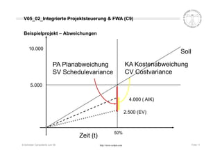 Projektcontrolling nach Earned Value Methode (EVM - EVA)