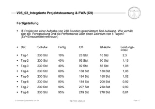 Projektcontrolling nach Earned Value Methode (EVM - EVA)