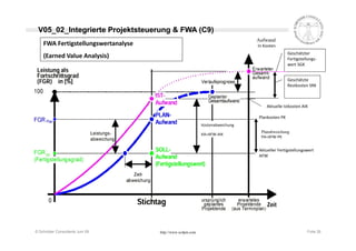 Projektcontrolling nach Earned Value Methode (EVM - EVA)