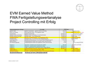 Projektcontrolling nach Earned Value Methode (EVM - EVA)