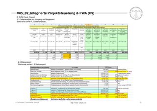 Projektcontrolling nach Earned Value Methode (EVM - EVA)