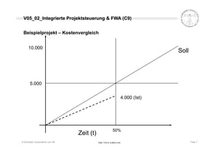 Projektcontrolling nach Earned Value Methode (EVM - EVA)