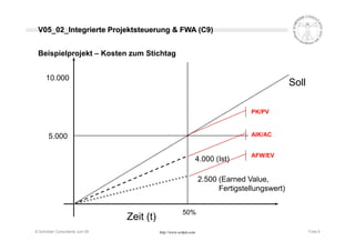 Projektcontrolling nach Earned Value Methode (EVM - EVA)