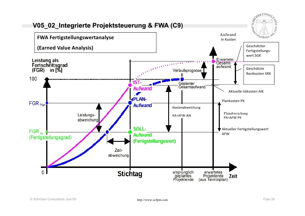 earned value analysis projektcontrolling nach earned value methode evm earned value analysis projektcontrolling nach earned value methode evm