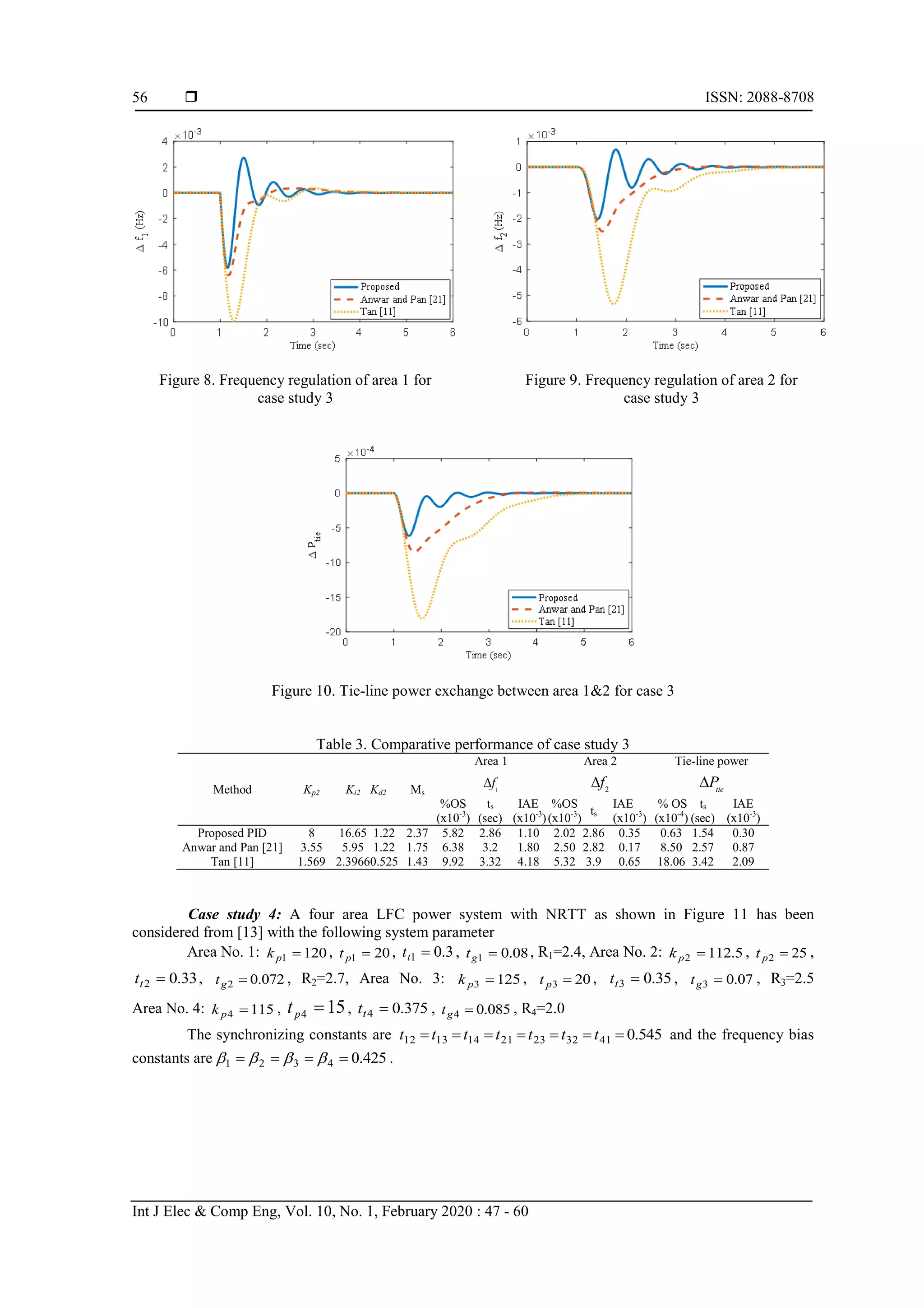  ISSN: 2088-8708 Int J Elec & Comp Eng, Vol. 10, No. 1, February 2020 : 47 - 60 56 Figure 8. Frequency regulation of area 1 for case study 3 Figure 9. Frequency regulation of area 2 for case study 3 Figure 10. Tie-line power exchange between area 1&2 for case 3 Table 3. Comparative performance of case study 3 Method Kp2 Ki2 Kd2 Ms Area 1 1 f Area 2 2 f Tie-line power tie P %OS (x10-3 ) ts (sec) IAE (x10-3 ) %OS (x10-3 ) ts IAE (x10-3 ) % OS (x10-4 ) ts (sec) IAE (x10-3 ) Proposed PID 8 16.65 1.22 2.37 5.82 2.86 1.10 2.02 2.86 0.35 0.63 1.54 0.30 Anwar and Pan [21] 3.55 5.95 1.22 1.75 6.38 3.2 1.80 2.50 2.82 0.17 8.50 2.57 0.87 Tan [11] 1.569 2.39660.525 1.43 9.92 3.32 4.18 5.32 3.9 0.65 18.06 3.42 2.09 Case study 4: A four area LFC power system with NRTT as shown in Figure 11 has been considered from [13] with the following system parameter Area No. 1: 1201 pk , 201 pt , 3.01 tt , 08.01 gt , R1=2.4, Area No. 2: 5.1122 pk , 252 pt , 33.02 tt , 072.02 gt , R2=2.7, Area No. 3: 1253 pk , 203 pt , 35.03 tt , 07.03 gt , R3=2.5 Area No. 4: 1154 pk , 154 pt , 375.04 tt , 085.04 gt , R4=2.0 The synchronizing constants are 545.041322321141312  ttttttt and the frequency bias constants are 425.04321   . 
