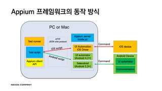 Android Device
PC or Mac
Appium 프레임워크의 동작 방식
Test script
UI Automation
iOS Driver
UI automator
Instrumentation
iOS device
Appium server
(node.js)HTTP
JSON wire protocol
Command
Command
UI automator
(Android 4.2+)
Selendroid
(Android 2.3+)
Test runner
Appium client
API
 