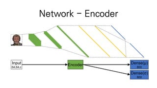 Network - Encoder
Input
64,64,c
Encoder Dense(μ)
800
Dense(σ)
800
 