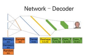 Network – Decoder
Output
64,64,c
Conv_T
32,32,64
Conv_T
16,16,128
Dense
16384
Reshape
8,8,256
Dense(μ)
800
Dense(σ)
800
Co...