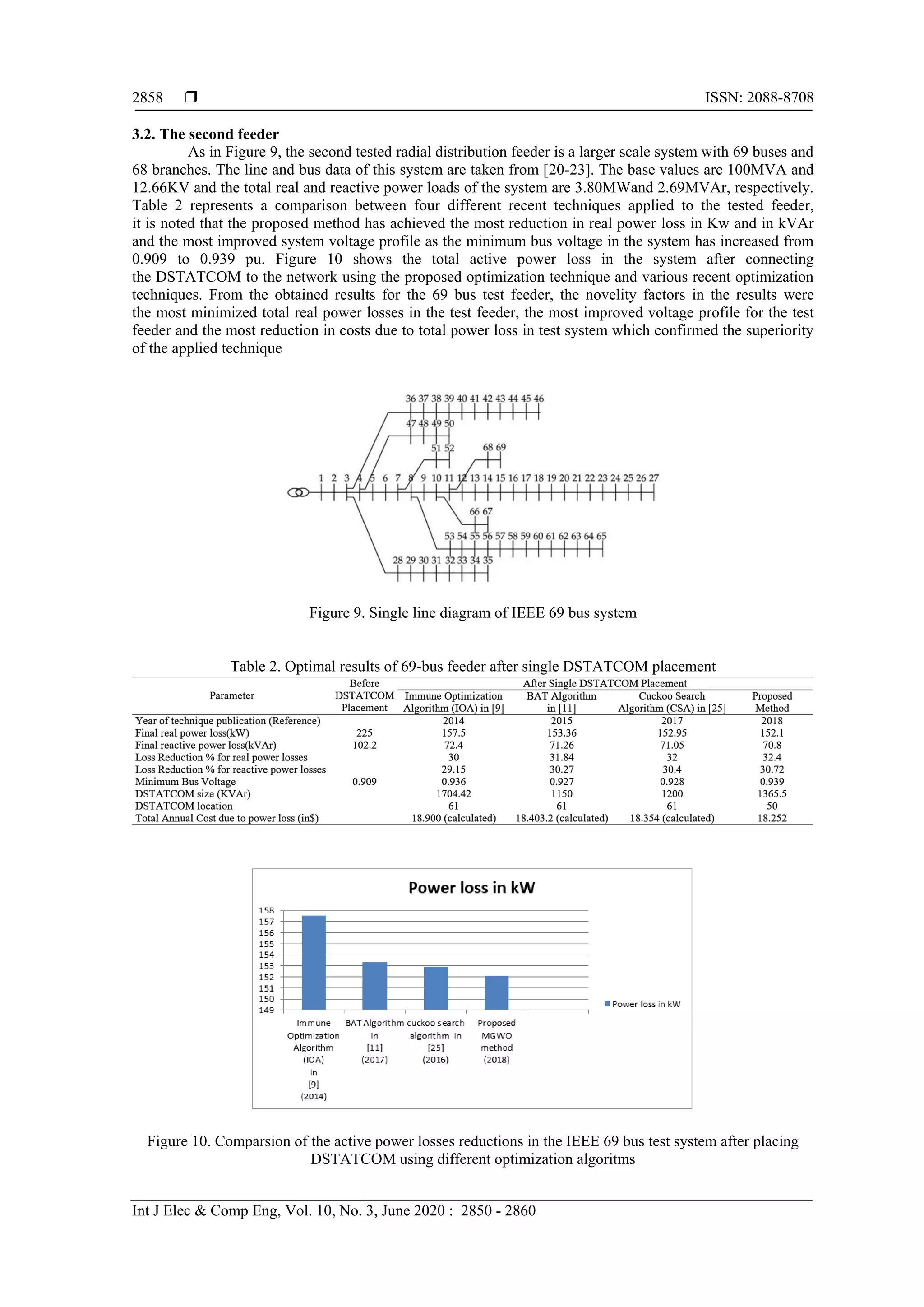  ISSN: 2088-8708
Int J Elec & Comp Eng, Vol. 10, No. 3, June 2020 : 2850 - 2860
2858
3.2. The second feeder
As in Figure 9, the second tested radial distribution feeder is a larger scale system with 69 buses and
68 branches. The line and bus data of this system are taken from [20-23]. The base values are 100MVA and
12.66KV and the total real and reactive power loads of the system are 3.80MWand 2.69MVAr, respectively.
Table 2 represents a comparison between four different recent techniques applied to the tested feeder,
it is noted that the proposed method has achieved the most reduction in real power loss in Kw and in kVAr
and the most improved system voltage profile as the minimum bus voltage in the system has increased from
0.909 to 0.939 pu. Figure 10 shows the total active power loss in the system after connecting
the DSTATCOM to the network using the proposed optimization technique and various recent optimization
techniques. From the obtained results for the 69 bus test feeder, the novelity factors in the results were
the most minimized total real power losses in the test feeder, the most improved voltage profile for the test
feeder and the most reduction in costs due to total power loss in test system which confirmed the superiority
of the applied technique
Figure 9. Single line diagram of IEEE 69 bus system
Table 2. Optimal results of 69-bus feeder after single DSTATCOM placement
Figure 10. Comparsion of the active power losses reductions in the IEEE 69 bus test system after placing
DSTATCOM using different optimization algoritms
 