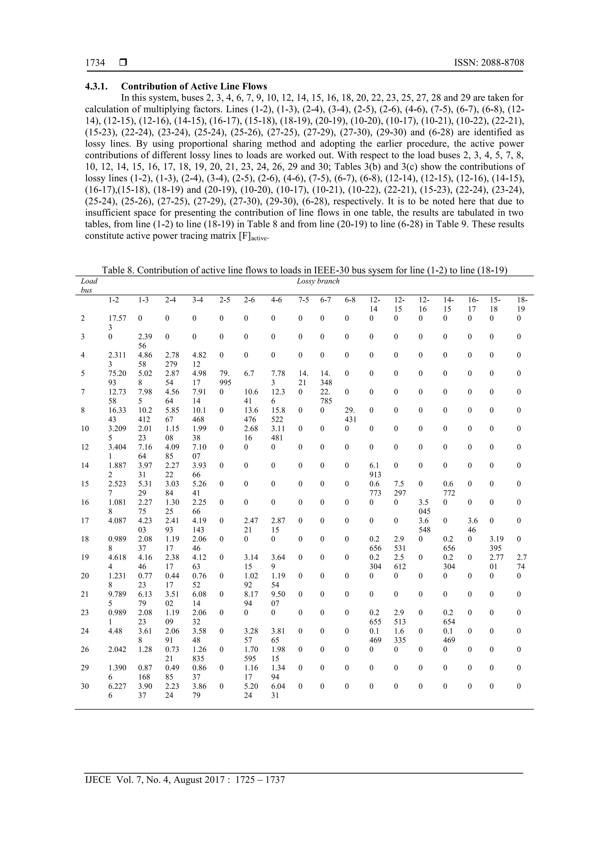  ISSN: 2088-8708
IJECE Vol. 7, No. 4, August 2017 : 1725 – 1737
1734
4.3.1. Contribution of Active Line Flows
In this system, buses 2, 3, 4, 6, 7, 9, 10, 12, 14, 15, 16, 18, 20, 22, 23, 25, 27, 28 and 29 are taken for
calculation of multiplying factors. Lines (1-2), (1-3), (2-4), (3-4), (2-5), (2-6), (4-6), (7-5), (6-7), (6-8), (12-
14), (12-15), (12-16), (14-15), (16-17), (15-18), (18-19), (20-19), (10-20), (10-17), (10-21), (10-22), (22-21),
(15-23), (22-24), (23-24), (25-24), (25-26), (27-25), (27-29), (27-30), (29-30) and (6-28) are identified as
lossy lines. By using proportional sharing method and adopting the earlier procedure, the active power
contributions of different lossy lines to loads are worked out. With respect to the load buses 2, 3, 4, 5, 7, 8,
10, 12, 14, 15, 16, 17, 18, 19, 20, 21, 23, 24, 26, 29 and 30; Tables 3(b) and 3(c) show the contributions of
lossy lines (1-2), (1-3), (2-4), (3-4), (2-5), (2-6), (4-6), (7-5), (6-7), (6-8), (12-14), (12-15), (12-16), (14-15),
(16-17),(15-18), (18-19) and (20-19), (10-20), (10-17), (10-21), (10-22), (22-21), (15-23), (22-24), (23-24),
(25-24), (25-26), (27-25), (27-29), (27-30), (29-30), (6-28), respectively. It is to be noted here that due to
insufficient space for presenting the contribution of line flows in one table, the results are tabulated in two
tables, from line (1-2) to line (18-19) in Table 8 and from line (20-19) to line (6-28) in Table 9. These results
constitute active power tracing matrix [F]active.
Table 8. Contribution of active line flows to loads in IEEE-30 bus sysem for line (1-2) to line (18-19)
Load
bus
Lossy branch
1-2 1-3 2-4 3-4 2-5 2-6 4-6 7-5 6-7 6-8 12-
14
12-
15
12-
16
14-
15
16-
17
15-
18
18-
19
2 17.57
3
0 0 0 0 0 0 0 0 0 0 0 0 0 0 0 0
3 0 2.39
56
0 0 0 0 0 0 0 0 0 0 0 0 0 0 0
4 2.311
3
4.86
58
2.78
279
4.82
12
0 0 0 0 0 0 0 0 0 0 0 0 0
5 75.20
93
5.02
8
2.87
54
4.98
17
79.
995
6.7 7.78
3
14.
21
14.
348
0 0 0 0 0 0 0 0
7 12.73
58
7.98
5
4.56
64
7.91
14
0 10.6
41
12.3
6
0 22.
785
0 0 0 0 0 0 0 0
8 16.33
43
10.2
412
5.85
67
10.1
468
0 13.6
476
15.8
522
0 0 29.
431
0 0 0 0 0 0 0
10 3.209
5
2.01
23
1.15
08
1.99
38
0 2.68
16
3.11
481
0 0 0 0 0 0 0 0 0 0
12 3.404
1
7.16
64
4.09
85
7.10
07
0 0 0 0 0 0 0 0 0 0 0 0 0
14 1.887
2
3.97
31
2.27
22
3.93
66
0 0 0 0 0 0 6.1
913
0 0 0 0 0 0
15 2.523
7
5.31
29
3.03
84
5.26
41
0 0 0 0 0 0 0.6
773
7.5
297
0 0.6
772
0 0 0
16 1.081
8
2.27
75
1.30
25
2.25
66
0 0 0 0 0 0 0 0 3.5
045
0 0 0 0
17 4.087 4.23
03
2.41
93
4.19
143
0 2.47
21
2.87
15
0 0 0 0 0 3.6
548
0 3.6
46
0 0
18 0.989
8
2.08
37
1.19
17
2.06
46
0 0 0 0 0 0 0.2
656
2.9
531
0 0.2
656
0 3.19
395
0
19 4.618
4
4.16
46
2.38
17
4.12
63
0 3.14
15
3.64
9
0 0 0 0.2
304
2.5
612
0 0.2
304
0 2.77
01
2.7
74
20 1.231
8
0.77
23
0.44
17
0.76
52
0 1.02
92
1.19
54
0 0 0 0 0 0 0 0 0 0
21 9.789
5
6.13
79
3.51
02
6.08
14
0 8.17
94
9.50
07
0 0 0 0 0 0 0 0 0 0
23 0.989
1
2.08
23
1.19
09
2.06
32
0 0 0 0 0 0 0.2
655
2.9
513
0 0.2
654
0 0 0
24 4.48 3.61
8
2.06
91
3.58
48
0 3.28
57
3.81
65
0 0 0 0.1
469
1.6
335
0 0.1
469
0 0 0
26 2.042 1.28 0.73
21
1.26
835
0 1.70
595
1.98
15
0 0 0 0 0 0 0 0 0 0
29 1.390
6
0.87
168
0.49
85
0.86
37
0 1.16
17
1.34
94
0 0 0 0 0 0 0 0 0 0
30 6.227
6
3.90
37
2.23
24
3.86
79
0 5.20
24
6.04
31
0 0 0 0 0 0 0 0 0 0
 