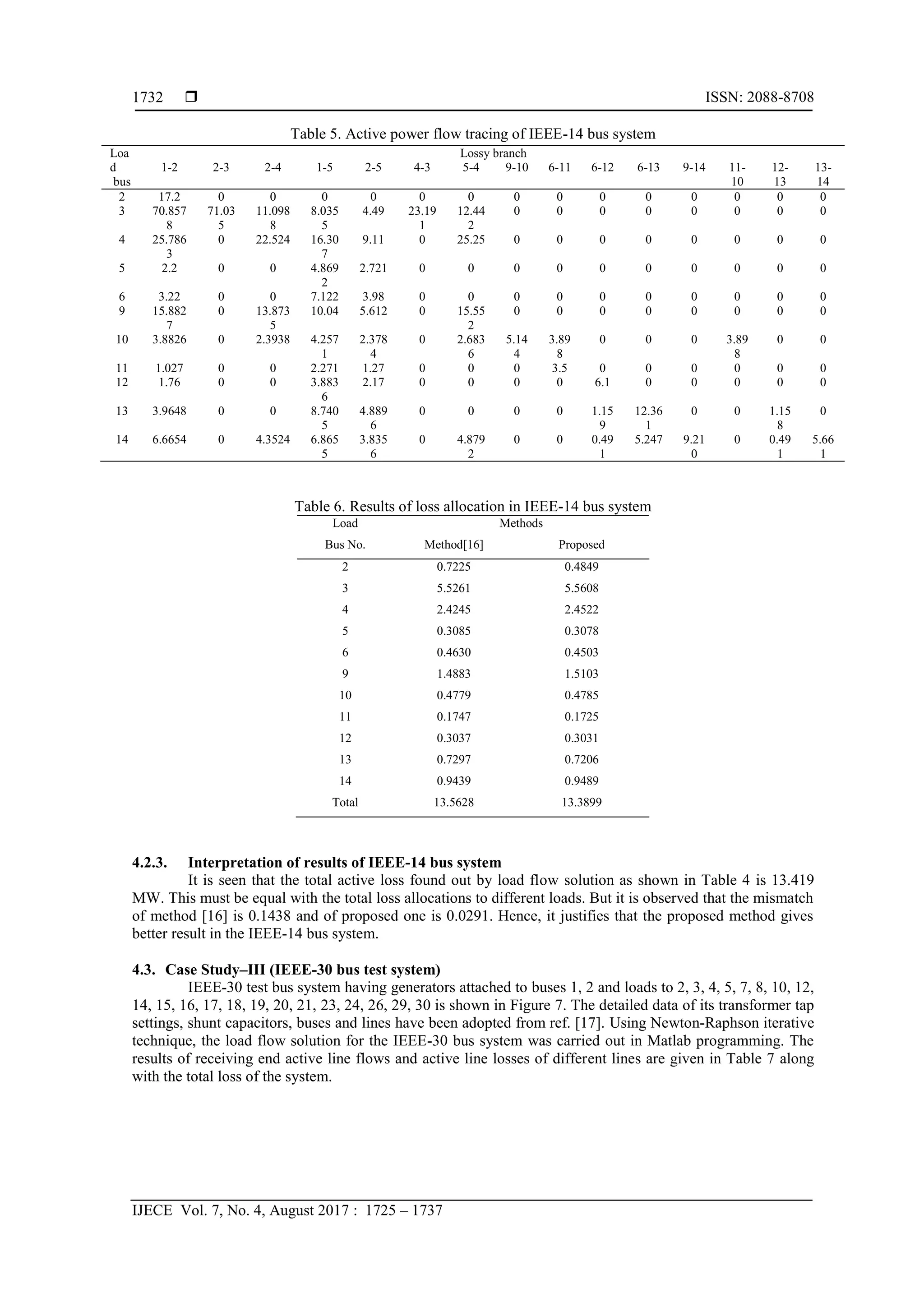  ISSN: 2088-8708
IJECE Vol. 7, No. 4, August 2017 : 1725 – 1737
1732
Table 5. Active power flow tracing of IEEE-14 bus system
Loa
d
bus
Lossy branch
1-2 2-3 2-4 1-5 2-5 4-3 5-4 9-10 6-11 6-12 6-13 9-14 11-
10
12-
13
13-
14
2 17.2 0 0 0 0 0 0 0 0 0 0 0 0 0 0
3 70.857
8
71.03
5
11.098
8
8.035
5
4.49 23.19
1
12.44
2
0 0 0 0 0 0 0 0
4 25.786
3
0 22.524 16.30
7
9.11 0 25.25 0 0 0 0 0 0 0 0
5 2.2 0 0 4.869
2
2.721 0 0 0 0 0 0 0 0 0 0
6 3.22 0 0 7.122 3.98 0 0 0 0 0 0 0 0 0 0
9 15.882
7
0 13.873
5
10.04 5.612 0 15.55
2
0 0 0 0 0 0 0 0
10 3.8826 0 2.3938 4.257
1
2.378
4
0 2.683
6
5.14
4
3.89
8
0 0 0 3.89
8
0 0
11 1.027 0 0 2.271 1.27 0 0 0 3.5 0 0 0 0 0 0
12 1.76 0 0 3.883
6
2.17 0 0 0 0 6.1 0 0 0 0 0
13 3.9648 0 0 8.740
5
4.889
6
0 0 0 0 1.15
9
12.36
1
0 0 1.15
8
0
14 6.6654 0 4.3524 6.865
5
3.835
6
0 4.879
2
0 0 0.49
1
5.247 9.21
0
0 0.49
1
5.66
1
Table 6. Results of loss allocation in IEEE-14 bus system
Load
Bus No.
Methods
Method[16] Proposed
2 0.7225 0.4849
3 5.5261 5.5608
4 2.4245 2.4522
5 0.3085 0.3078
6 0.4630 0.4503
9 1.4883 1.5103
10 0.4779 0.4785
11 0.1747 0.1725
12 0.3037 0.3031
13 0.7297 0.7206
14 0.9439 0.9489
Total 13.5628 13.3899
4.2.3. Interpretation of results of IEEE-14 bus system
It is seen that the total active loss found out by load flow solution as shown in Table 4 is 13.419
MW. This must be equal with the total loss allocations to different loads. But it is observed that the mismatch
of method [16] is 0.1438 and of proposed one is 0.0291. Hence, it justifies that the proposed method gives
better result in the IEEE-14 bus system.
4.3. Case Study–III (IEEE-30 bus test system)
IEEE-30 test bus system having generators attached to buses 1, 2 and loads to 2, 3, 4, 5, 7, 8, 10, 12,
14, 15, 16, 17, 18, 19, 20, 21, 23, 24, 26, 29, 30 is shown in Figure 7. The detailed data of its transformer tap
settings, shunt capacitors, buses and lines have been adopted from ref. [17]. Using Newton-Raphson iterative
technique, the load flow solution for the IEEE-30 bus system was carried out in Matlab programming. The
results of receiving end active line flows and active line losses of different lines are given in Table 7 along
with the total loss of the system.
 