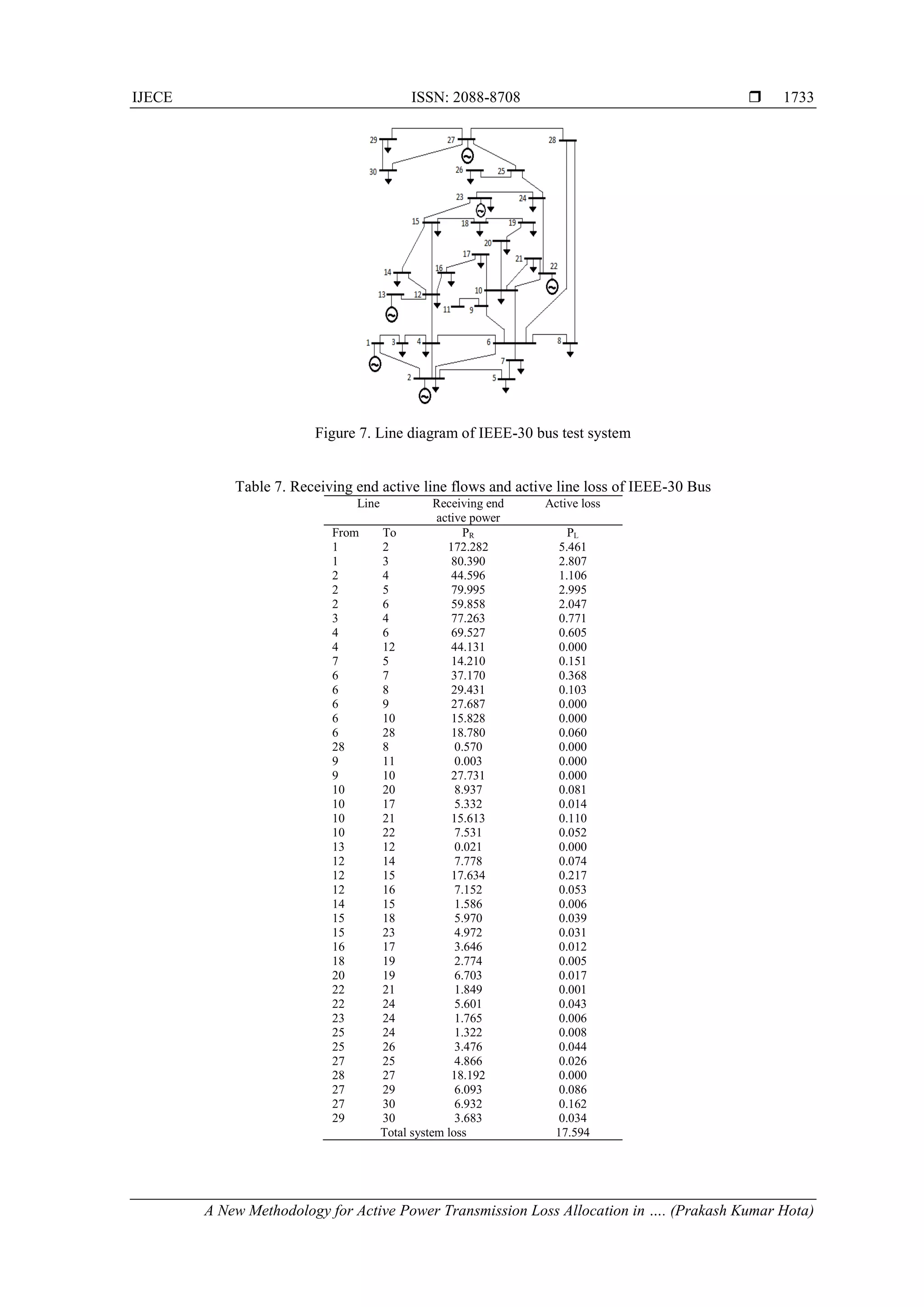 IJECE ISSN: 2088-8708 
A New Methodology for Active Power Transmission Loss Allocation in …. (Prakash Kumar Hota)
1733
Figure 7. Line diagram of IEEE-30 bus test system
Table 7. Receiving end active line flows and active line loss of IEEE-30 Bus
Line Receiving end
active power
Active loss
From To PR PL
1 2 172.282 5.461
1 3 80.390 2.807
2 4 44.596 1.106
2 5 79.995 2.995
2 6 59.858 2.047
3 4 77.263 0.771
4 6 69.527 0.605
4 12 44.131 0.000
7 5 14.210 0.151
6 7 37.170 0.368
6 8 29.431 0.103
6 9 27.687 0.000
6 10 15.828 0.000
6 28 18.780 0.060
28 8 0.570 0.000
9 11 0.003 0.000
9 10 27.731 0.000
10 20 8.937 0.081
10 17 5.332 0.014
10 21 15.613 0.110
10 22 7.531 0.052
13 12 0.021 0.000
12 14 7.778 0.074
12 15 17.634 0.217
12 16 7.152 0.053
14 15 1.586 0.006
15 18 5.970 0.039
15 23 4.972 0.031
16 17 3.646 0.012
18 19 2.774 0.005
20 19 6.703 0.017
22 21 1.849 0.001
22 24 5.601 0.043
23 24 1.765 0.006
25 24 1.322 0.008
25 26 3.476 0.044
27 25 4.866 0.026
28 27 18.192 0.000
27 29 6.093 0.086
27 30 6.932 0.162
29 30 3.683 0.034
Total system loss 17.594
 