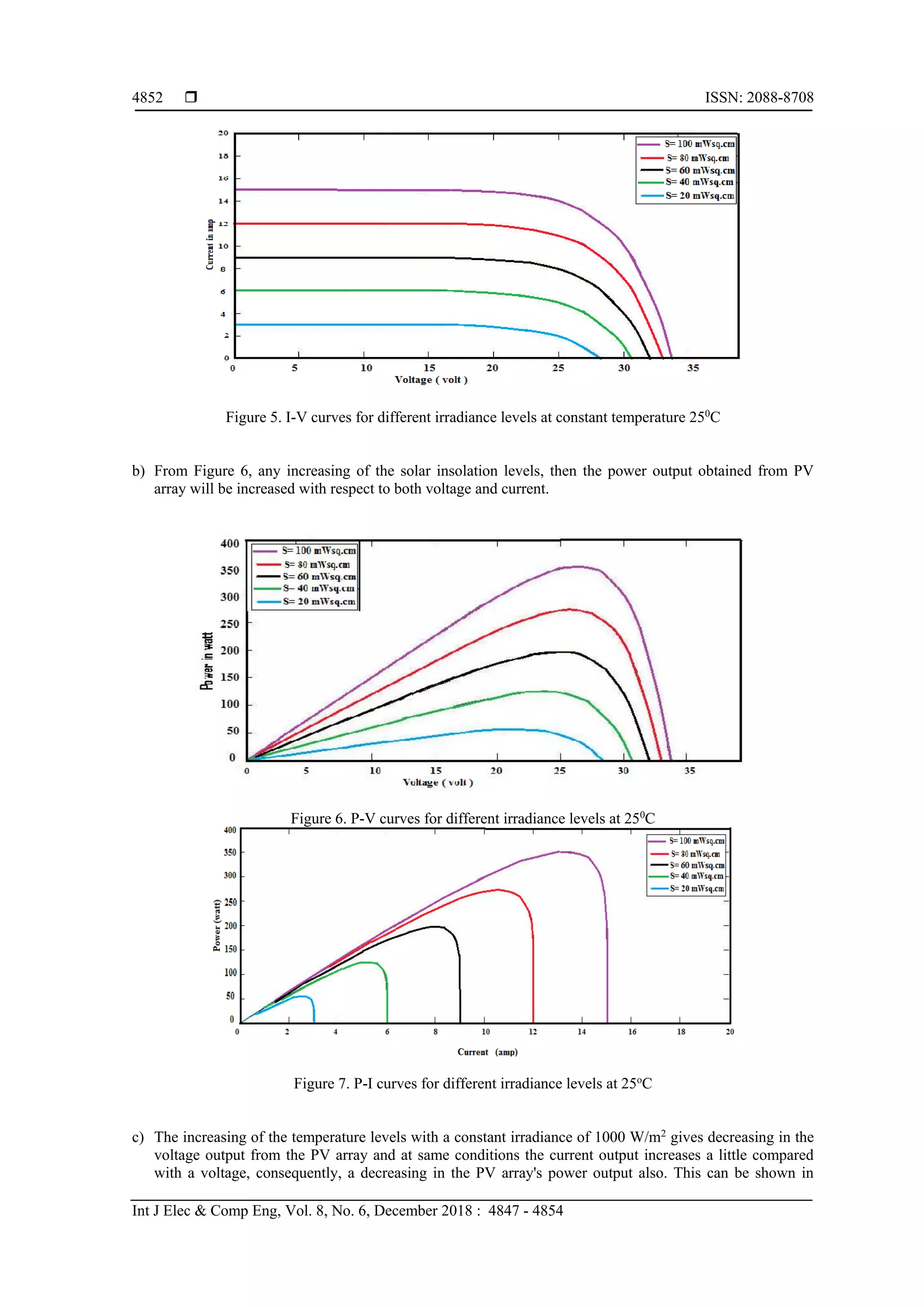  ISSN: 2088-8708
Int J Elec & Comp Eng, Vol. 8, No. 6, December 2018 : 4847 - 4854
4852
Figure 5. I-V curves for different irradiance levels at constant temperature 250
C
b) From Figure 6, any increasing of the solar insolation levels, then the power output obtained from PV
array will be increased with respect to both voltage and current.
Figure 6. P-V curves for different irradiance levels at 250
C
Figure 7. P-I curves for different irradiance levels at 25o
C
c) The increasing of the temperature levels with a constant irradiance of 1000 W/m2
gives decreasing in the
voltage output from the PV array and at same conditions the current output increases a little compared
with a voltage, consequently, a decreasing in the PV array's power output also. This can be shown in
 