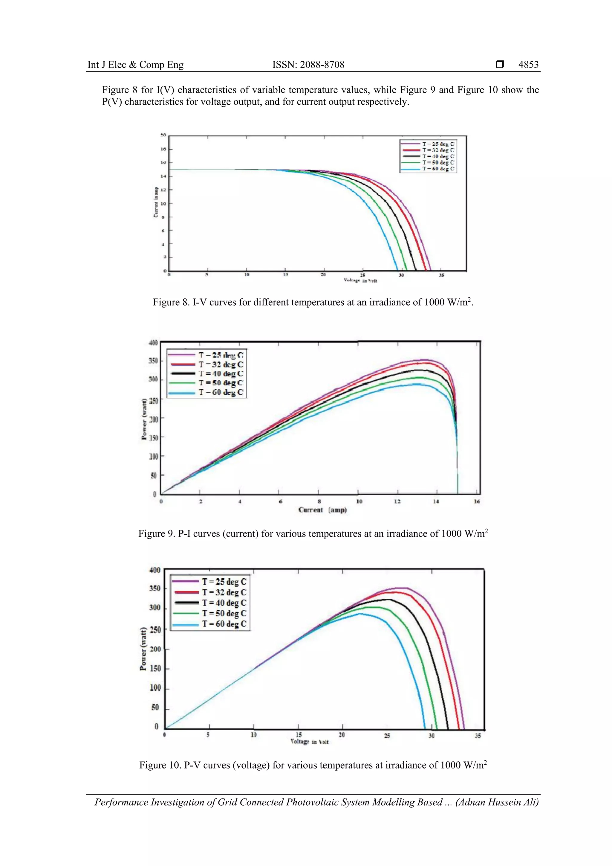 Int J Elec & Comp Eng ISSN: 2088-8708 
Performance Investigation of Grid Connected Photovoltaic System Modelling Based ... (Adnan Hussein Ali)
4853
Figure 8 for I(V) characteristics of variable temperature values, while Figure 9 and Figure 10 show the
P(V) characteristics for voltage output, and for current output respectively.
Figure 8. I-V curves for different temperatures at an irradiance of 1000 W/m2
.
Figure 9. P-I curves (current) for various temperatures at an irradiance of 1000 W/m2
Figure 10. P-V curves (voltage) for various temperatures at irradiance of 1000 W/m2
 