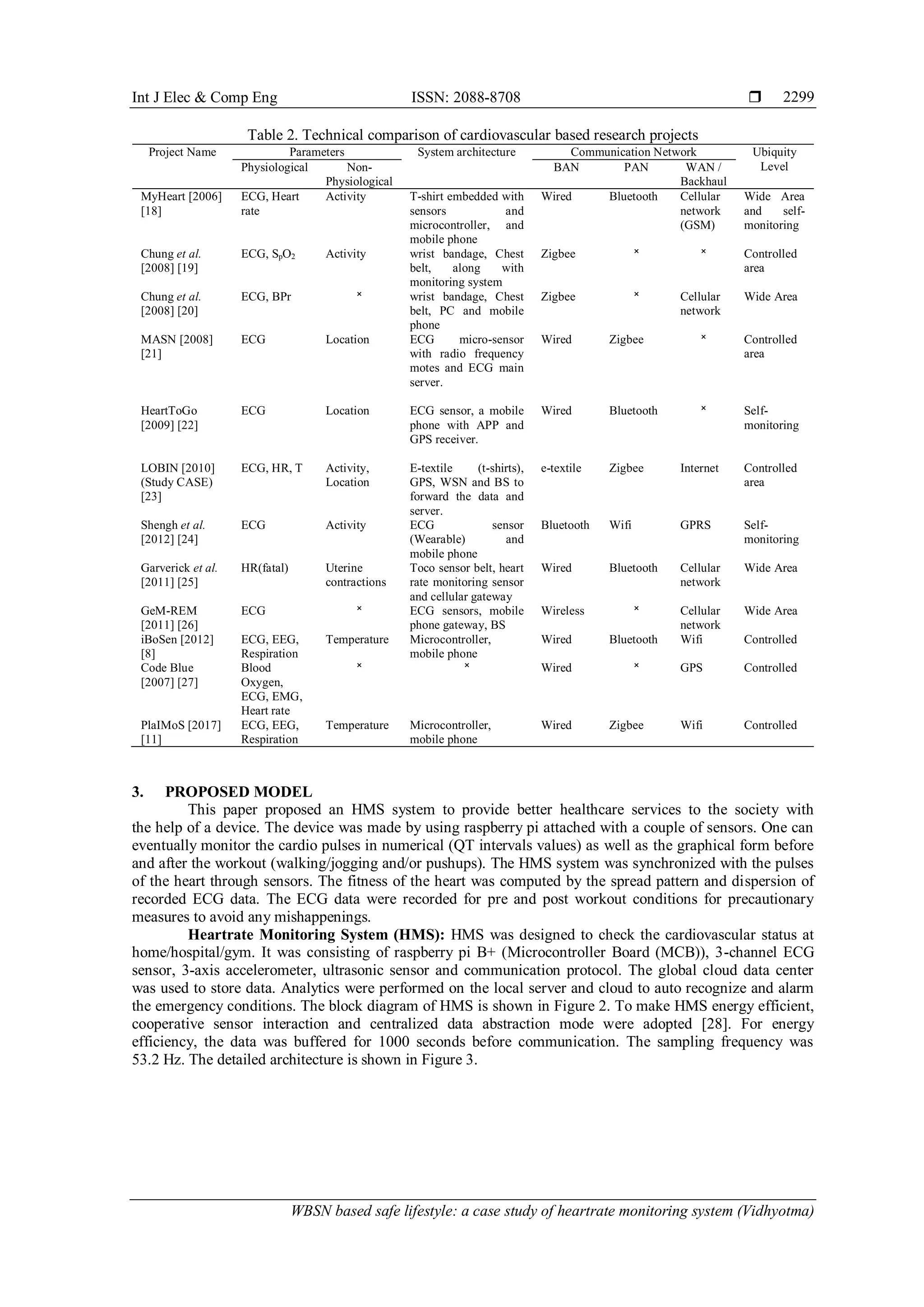 Int J Elec & Comp Eng ISSN: 2088-8708 
WBSN based safe lifestyle: a case study of heartrate monitoring system (Vidhyotma)
2299
Table 2. Technical comparison of cardiovascular based research projects
Project Name Parameters System architecture Communication Network Ubiquity
LevelPhysiological Non-
Physiological
BAN PAN WAN /
Backhaul
MyHeart [2006]
[18]
ECG, Heart
rate
Activity T-shirt embedded with
sensors and
microcontroller, and
mobile phone
Wired Bluetooth Cellular
network
(GSM)
Wide Area
and self-
monitoring
Chung et al.
[2008] [19]
ECG, SpO2 Activity wrist bandage, Chest
belt, along with
monitoring system
Zigbee ˟ ˟ Controlled
area
Chung et al.
[2008] [20]
ECG, BPr ˟ wrist bandage, Chest
belt, PC and mobile
phone
Zigbee ˟ Cellular
network
Wide Area
MASN [2008]
[21]
ECG Location ECG micro-sensor
with radio frequency
motes and ECG main
server.
Wired Zigbee ˟ Controlled
area
HeartToGo
[2009] [22]
ECG Location ECG sensor, a mobile
phone with APP and
GPS receiver.
Wired Bluetooth ˟ Self-
monitoring
LOBIN [2010]
(Study CASE)
[23]
ECG, HR, T Activity,
Location
E-textile (t-shirts),
GPS, WSN and BS to
forward the data and
server.
e-textile Zigbee Internet Controlled
area
Shengh et al.
[2012] [24]
ECG Activity ECG sensor
(Wearable) and
mobile phone
Bluetooth Wifi GPRS Self-
monitoring
Garverick et al.
[2011] [25]
HR(fatal) Uterine
contractions
Toco sensor belt, heart
rate monitoring sensor
and cellular gateway
Wired Bluetooth Cellular
network
Wide Area
GeM-REM
[2011] [26]
ECG ˟ ECG sensors, mobile
phone gateway, BS
Wireless ˟ Cellular
network
Wide Area
iBoSen [2012]
[8]
ECG, EEG,
Respiration
Temperature Microcontroller,
mobile phone
Wired Bluetooth Wifi Controlled
Code Blue
[2007] [27]
Blood
Oxygen,
ECG, EMG,
Heart rate
˟ ˟ Wired ˟ GPS Controlled
PlaIMoS [2017]
[11]
ECG, EEG,
Respiration
Temperature Microcontroller,
mobile phone
Wired Zigbee Wifi Controlled
3. PROPOSED MODEL
This paper proposed an HMS system to provide better healthcare services to the society with
the help of a device. The device was made by using raspberry pi attached with a couple of sensors. One can
eventually monitor the cardio pulses in numerical (QT intervals values) as well as the graphical form before
and after the workout (walking/jogging and/or pushups). The HMS system was synchronized with the pulses
of the heart through sensors. The fitness of the heart was computed by the spread pattern and dispersion of
recorded ECG data. The ECG data were recorded for pre and post workout conditions for precautionary
measures to avoid any mishappenings.
Heartrate Monitoring System (HMS): HMS was designed to check the cardiovascular status at
home/hospital/gym. It was consisting of raspberry pi B+ (Microcontroller Board (MCB)), 3-channel ECG
sensor, 3-axis accelerometer, ultrasonic sensor and communication protocol. The global cloud data center
was used to store data. Analytics were performed on the local server and cloud to auto recognize and alarm
the emergency conditions. The block diagram of HMS is shown in Figure 2. To make HMS energy efficient,
cooperative sensor interaction and centralized data abstraction mode were adopted [28]. For energy
efficiency, the data was buffered for 1000 seconds before communication. The sampling frequency was
53.2 Hz. The detailed architecture is shown in Figure 3.
 