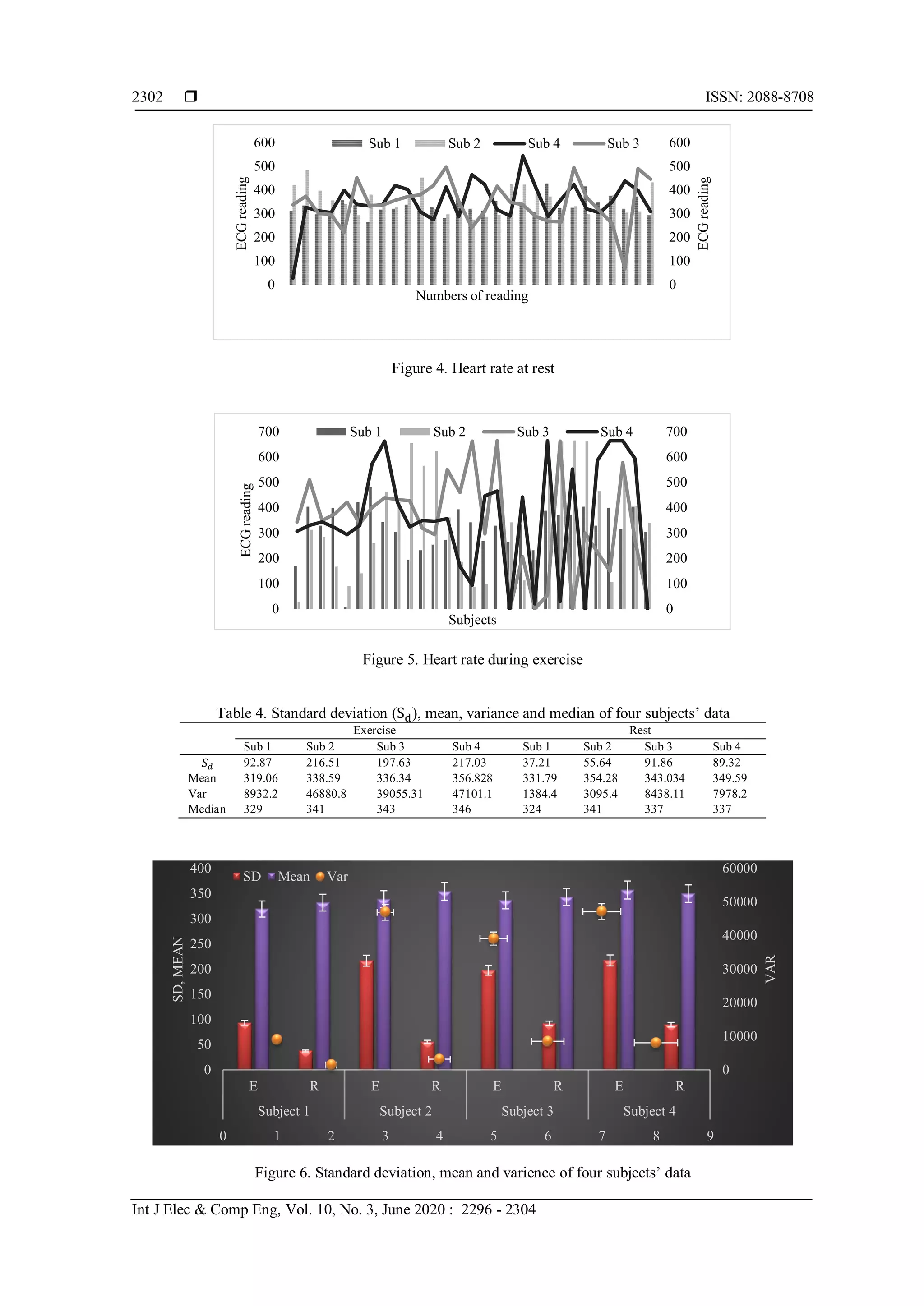  ISSN: 2088-8708
Int J Elec & Comp Eng, Vol. 10, No. 3, June 2020 : 2296 - 2304
2302
Figure 4. Heart rate at rest
Figure 5. Heart rate during exercise
Table 4. Standard deviation (Sd), mean, variance and median of four subjects’ data
Exercise Rest
Sub 1 Sub 2 Sub 3 Sub 4 Sub 1 Sub 2 Sub 3 Sub 4
𝑆 𝑑 92.87 216.51 197.63 217.03 37.21 55.64 91.86 89.32
Mean 319.06 338.59 336.34 356.828 331.79 354.28 343.034 349.59
Var 8932.2 46880.8 39055.31 47101.1 1384.4 3095.4 8438.11 7978.2
Median 329 341 343 346 324 341 337 337
Figure 6. Standard deviation, mean and varience of four subjects’ data
0
100
200
300
400
500
600
0
100
200
300
400
500
600
ECGreading
Numbers of reading
ECGreading
Sub 1 Sub 2 Sub 4 Sub 3
0
100
200
300
400
500
600
700
0
100
200
300
400
500
600
700
ECGreading
Subjects
Sub 1 Sub 2 Sub 3 Sub 4
0 1 2 3 4 5 6 7 8 9
0
10000
20000
30000
40000
50000
60000
0
50
100
150
200
250
300
350
400
E R E R E R E R
Subject 1 Subject 2 Subject 3 Subject 4
VAR
SD,MEAN
SD Mean Var
 