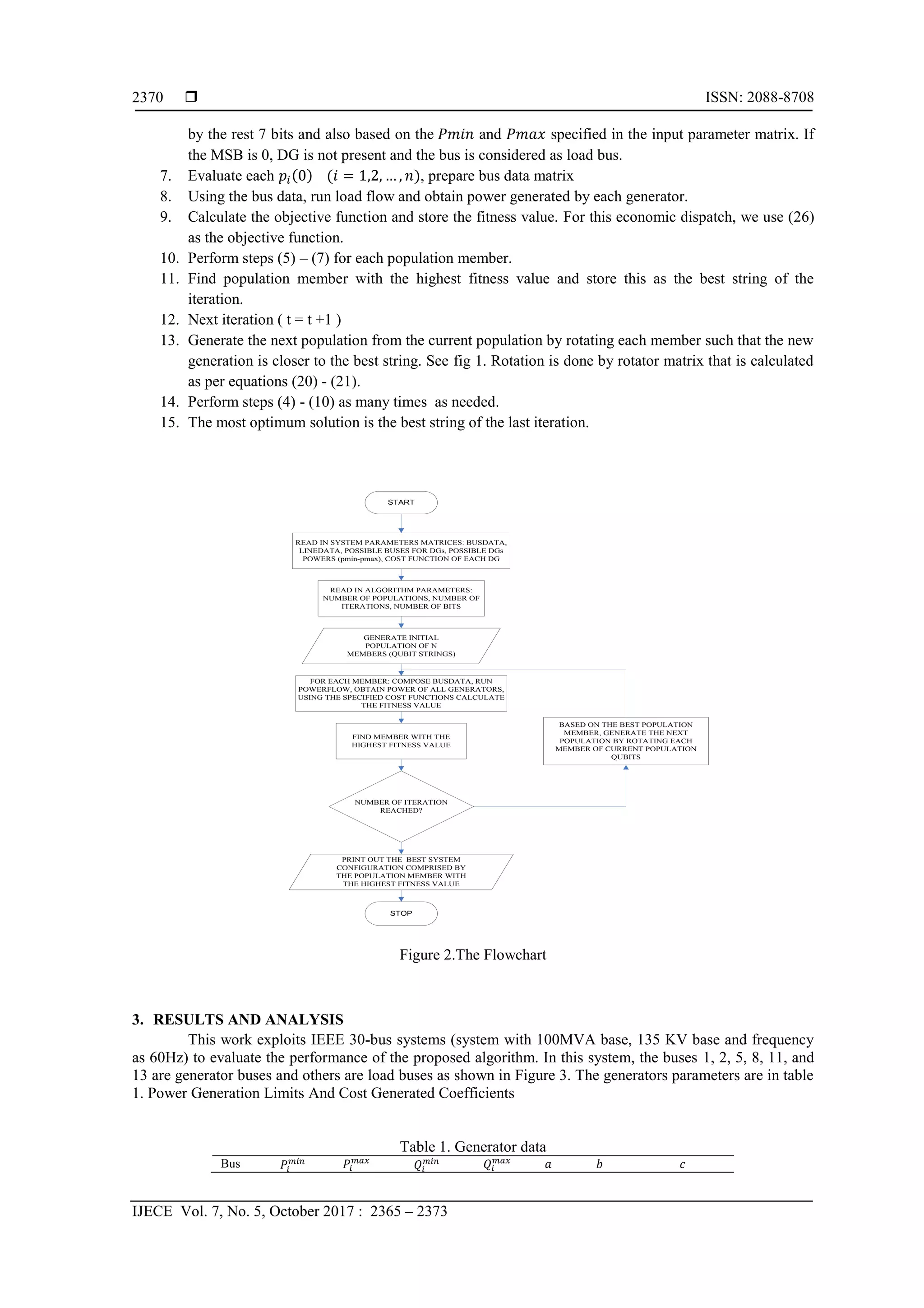  ISSN: 2088-8708 IJECE Vol. 7, No. 5, October 2017 : 2365 – 2373 2370 by the rest 7 bits and also based on the 𝑃𝑚𝑖𝑛 and 𝑃𝑚𝑎𝑥 specified in the input parameter matrix. If the MSB is 0, DG is not present and the bus is considered as load bus. 7. Evaluate each 𝑝𝑖(0) (𝑖 = 1,2, … , 𝑛), prepare bus data matrix 8. Using the bus data, run load flow and obtain power generated by each generator. 9. Calculate the objective function and store the fitness value. For this economic dispatch, we use (26) as the objective function. 10. Perform steps (5) – (7) for each population member. 11. Find population member with the highest fitness value and store this as the best string of the iteration. 12. Next iteration ( t = t +1 ) 13. Generate the next population from the current population by rotating each member such that the new generation is closer to the best string. See fig 1. Rotation is done by rotator matrix that is calculated as per equations (20) - (21). 14. Perform steps (4) - (10) as many times as needed. 15. The most optimum solution is the best string of the last iteration. START FOR EACH MEMBER: COMPOSE BUSDATA, RUN POWERFLOW, OBTAIN POWER OF ALL GENERATORS, USING THE SPECIFIED COST FUNCTIONS CALCULATE THE FITNESS VALUE GENERATE INITIAL POPULATION OF N MEMBERS (QUBIT STRINGS) FIND MEMBER WITH THE HIGHEST FITNESS VALUE NUMBER OF ITERATION REACHED? PRINT OUT THE BEST SYSTEM CONFIGURATION COMPRISED BY THE POPULATION MEMBER WITH THE HIGHEST FITNESS VALUE STOP BASED ON THE BEST POPULATION MEMBER, GENERATE THE NEXT POPULATION BY ROTATING EACH MEMBER OF CURRENT POPULATION QUBITS READ IN SYSTEM PARAMETERS MATRICES: BUSDATA, LINEDATA, POSSIBLE BUSES FOR DGs, POSSIBLE DGs POWERS (pmin-pmax), COST FUNCTION OF EACH DG READ IN ALGORITHM PARAMETERS: NUMBER OF POPULATIONS, NUMBER OF ITERATIONS, NUMBER OF BITS Figure 2.The Flowchart 3. RESULTS AND ANALYSIS This work exploits IEEE 30-bus systems (system with 100MVA base, 135 KV base and frequency as 60Hz) to evaluate the performance of the proposed algorithm. In this system, the buses 1, 2, 5, 8, 11, and 13 are generator buses and others are load buses as shown in Figure 3. The generators parameters are in table 1. Power Generation Limits And Cost Generated Coefficients Table 1. Generator data Bus 𝑃𝑖 𝑚𝑖𝑛 𝑃𝑖 𝑚𝑎𝑥 𝑄𝑖 𝑚𝑖𝑛 𝑄𝑖 𝑚𝑎𝑥 𝑎 𝑏 𝑐 