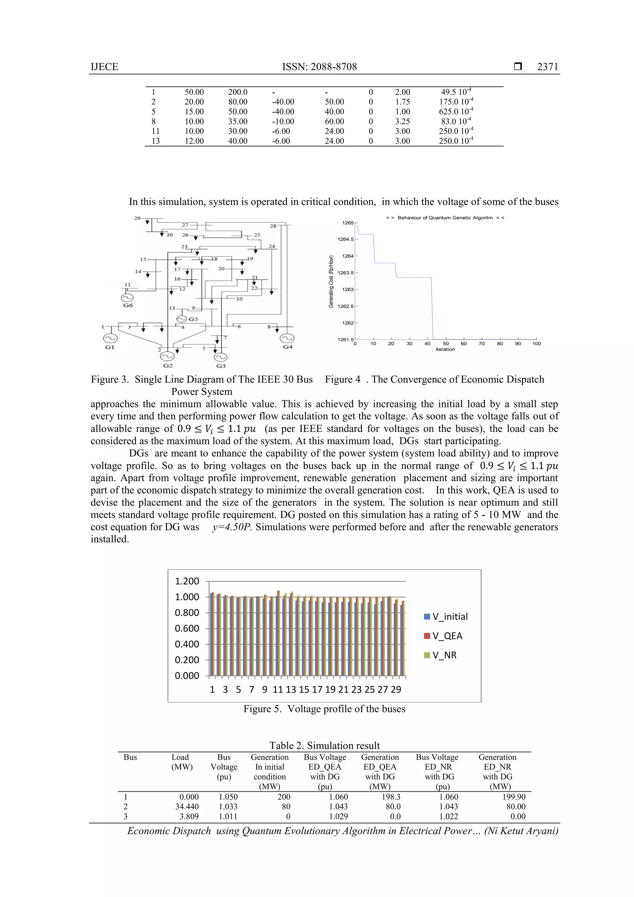 IJECE ISSN: 2088-8708  Economic Dispatch using Quantum Evolutionary Algorithm in Electrical Power… (Ni Ketut Aryani) 2371 1 50.00 200.0 - - 0 2.00 49.5 10-4 2 20.00 80.00 -40.00 50.00 0 1.75 175.0 10-4 5 15.00 50.00 -40.00 40.00 0 1.00 625.0 10-4 8 10.00 35.00 -10.00 60.00 0 3.25 83.0 10-4 11 10.00 30.00 -6.00 24.00 0 3.00 250.0 10-4 13 12.00 40.00 -6.00 24.00 0 3.00 250.0 10-4 In this simulation, system is operated in critical condition, in which the voltage of some of the buses approaches the minimum allowable value. This is achieved by increasing the initial load by a small step every time and then performing power flow calculation to get the voltage. As soon as the voltage falls out of allowable range of 0.9 ≤ 𝑉𝑖 ≤ 1.1 𝑝𝑢 (as per IEEE standard for voltages on the buses), the load can be considered as the maximum load of the system. At this maximum load, DGs start participating. DGs are meant to enhance the capability of the power system (system load ability) and to improve voltage profile. So as to bring voltages on the buses back up in the normal range of 0.9 ≤ 𝑉𝑖 ≤ 1.1 𝑝𝑢 again. Apart from voltage profile improvement, renewable generation placement and sizing are important part of the economic dispatch strategy to minimize the overall generation cost. In this work, QEA is used to devise the placement and the size of the generators in the system. The solution is near optimum and still meets standard voltage profile requirement. DG posted on this simulation has a rating of 5 - 10 MW and the cost equation for DG was y=4.50P. Simulations were performed before and after the renewable generators installed. Figure 5. Voltage profile of the buses Table 2. Simulation result Bus Load (MW) Bus Voltage (pu) Generation In initial condition (MW) Bus Voltage ED_QEA with DG (pu) Generation ED_QEA with DG (MW) Bus Voltage ED_NR with DG (pu) Generation ED_NR with DG (MW) 1 0.000 1.050 200 1.060 198.3 1.060 199.90 2 34.440 1.033 80 1.043 80.0 1.043 80.00 3 3.809 1.011 0 1.029 0.0 1.022 0.00 0.000 0.200 0.400 0.600 0.800 1.000 1.200 1 3 5 7 9 11 13 15 17 19 21 23 25 27 29 V_initial V_QEA V_NR Figure 3. Single Line Diagram of The IEEE 30 Bus Power System Figure 4 . The Convergence of Economic Dispatch 0 10 20 30 40 50 60 70 80 90 100 1261.5 1262 1262.5 1263 1263.5 1264 1264.5 1265 > > Behaviour of Quantum Genetic Algoritm < < Iteration GeneratingCost(Rp/Hour) 