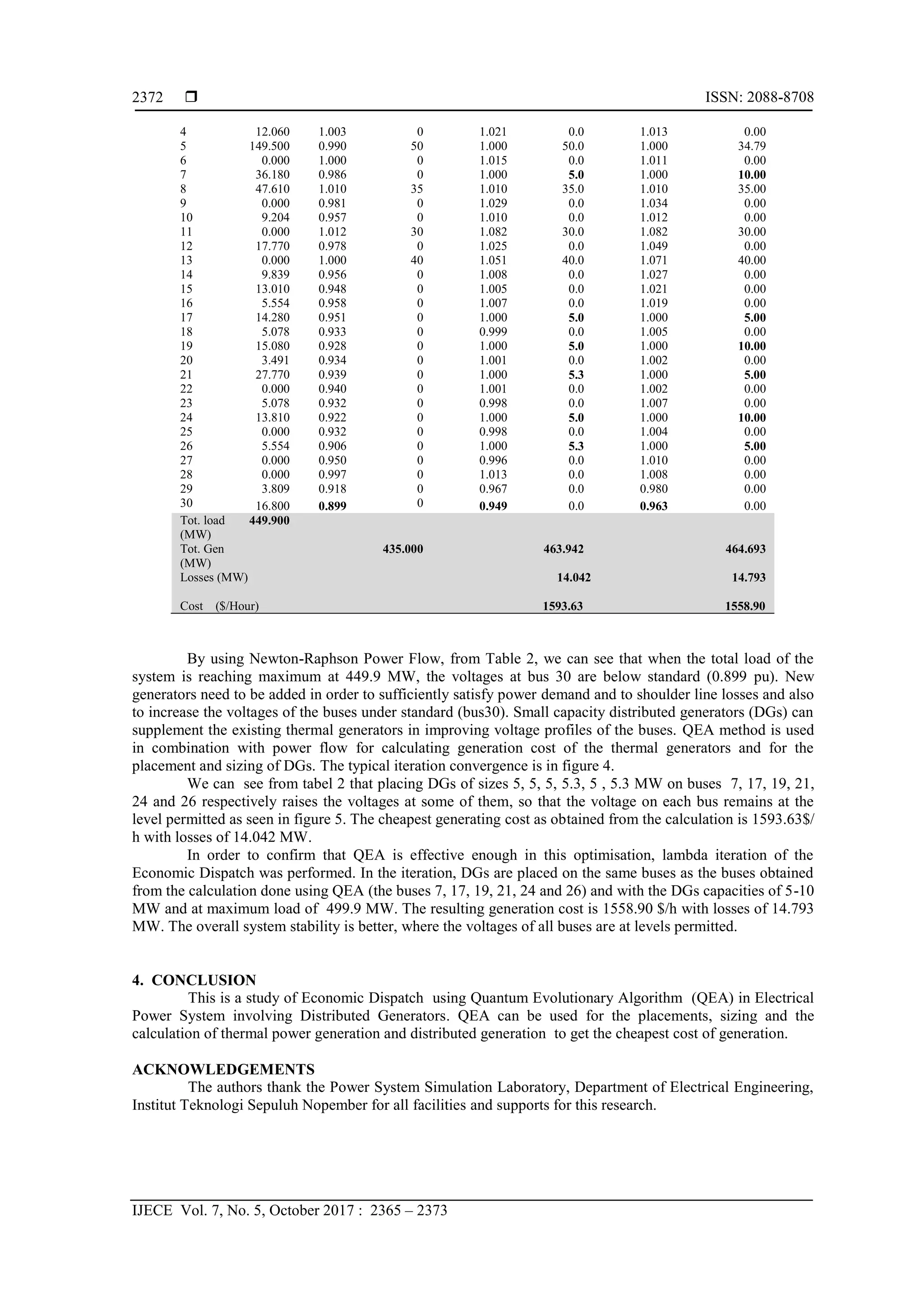  ISSN: 2088-8708 IJECE Vol. 7, No. 5, October 2017 : 2365 – 2373 2372 4 12.060 1.003 0 1.021 0.0 1.013 0.00 5 149.500 0.990 50 1.000 50.0 1.000 34.79 6 0.000 1.000 0 1.015 0.0 1.011 0.00 7 36.180 0.986 0 1.000 5.0 1.000 10.00 8 47.610 1.010 35 1.010 35.0 1.010 35.00 9 0.000 0.981 0 1.029 0.0 1.034 0.00 10 9.204 0.957 0 1.010 0.0 1.012 0.00 11 0.000 1.012 30 1.082 30.0 1.082 30.00 12 17.770 0.978 0 1.025 0.0 1.049 0.00 13 0.000 1.000 40 1.051 40.0 1.071 40.00 14 9.839 0.956 0 1.008 0.0 1.027 0.00 15 13.010 0.948 0 1.005 0.0 1.021 0.00 16 5.554 0.958 0 1.007 0.0 1.019 0.00 17 14.280 0.951 0 1.000 5.0 1.000 5.00 18 5.078 0.933 0 0.999 0.0 1.005 0.00 19 15.080 0.928 0 1.000 5.0 1.000 10.00 20 3.491 0.934 0 1.001 0.0 1.002 0.00 21 27.770 0.939 0 1.000 5.3 1.000 5.00 22 0.000 0.940 0 1.001 0.0 1.002 0.00 23 5.078 0.932 0 0.998 0.0 1.007 0.00 24 13.810 0.922 0 1.000 5.0 1.000 10.00 25 0.000 0.932 0 0.998 0.0 1.004 0.00 26 5.554 0.906 0 1.000 5.3 1.000 5.00 27 0.000 0.950 0 0.996 0.0 1.010 0.00 28 0.000 0.997 0 1.013 0.0 1.008 0.00 29 3.809 0.918 0 0.967 0.0 0.980 0.00 30 16.800 0.899 0 0.949 0.0 0.963 0.00 Tot. load (MW) 449.900 Tot. Gen (MW) 435.000 463.942 464.693 Losses (MW) 14.042 14.793 Cost ($/Hour) 1593.63 1558.90 By using Newton-Raphson Power Flow, from Table 2, we can see that when the total load of the system is reaching maximum at 449.9 MW, the voltages at bus 30 are below standard (0.899 pu). New generators need to be added in order to sufficiently satisfy power demand and to shoulder line losses and also to increase the voltages of the buses under standard (bus30). Small capacity distributed generators (DGs) can supplement the existing thermal generators in improving voltage profiles of the buses. QEA method is used in combination with power flow for calculating generation cost of the thermal generators and for the placement and sizing of DGs. The typical iteration convergence is in figure 4. We can see from tabel 2 that placing DGs of sizes 5, 5, 5, 5.3, 5 , 5.3 MW on buses 7, 17, 19, 21, 24 and 26 respectively raises the voltages at some of them, so that the voltage on each bus remains at the level permitted as seen in figure 5. The cheapest generating cost as obtained from the calculation is 1593.63$/ h with losses of 14.042 MW. In order to confirm that QEA is effective enough in this optimisation, lambda iteration of the Economic Dispatch was performed. In the iteration, DGs are placed on the same buses as the buses obtained from the calculation done using QEA (the buses 7, 17, 19, 21, 24 and 26) and with the DGs capacities of 5-10 MW and at maximum load of 499.9 MW. The resulting generation cost is 1558.90 $/h with losses of 14.793 MW. The overall system stability is better, where the voltages of all buses are at levels permitted. 4. CONCLUSION This is a study of Economic Dispatch using Quantum Evolutionary Algorithm (QEA) in Electrical Power System involving Distributed Generators. QEA can be used for the placements, sizing and the calculation of thermal power generation and distributed generation to get the cheapest cost of generation. ACKNOWLEDGEMENTS The authors thank the Power System Simulation Laboratory, Department of Electrical Engineering, Institut Teknologi Sepuluh Nopember for all facilities and supports for this research. 