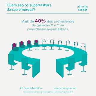 Quem são os supertaskers
da sua empresa?
cisco.com/go/ccwtr
As descobertas do Cisco Connected World Technology Report de 2014
Mais de 40% dos profissionais
da geração X e Y se
consideram supertaskers.
#FuturodoTrabalho
 