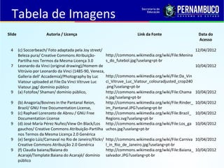 Slide Autoria / Licença Link da Fonte Data do 
Acesso 
4 (c) Soccerbeach/ Foto adaptada pela Joy street/ 
Beleza pura/ Creative Commons Atribuição- 
Partilha nos Termos da Mesma Licença 3.0 
http://commons.wikimedia.org/wiki/File:Menina 
s_do_futebol.jpg?uselang=pt-br 
12/04/2012 
7 Leonardo da Vinci (original drawing)/Homem de 
Vitrúvio por Leonardo da Vinci (1485-90, Veneza, 
Galleria dell' Accademia)/Photography by Luc 
Viatour uploaded at File:Da Vinci Vitruve Luc 
Viatour.jpg/ domínio público 
http://commons.wikimedia.org/wiki/File:Da_Vin 
ci_Vitruve_Luc_Viatour_colouradjusted_crop240 
.png?uselang=pt-br 
10/04/2012 
9 (a) Fotofox/ Shaman/ domínio público, http://commons.wikimedia.org/wiki/File:Chama 
n.jpg?uselang=pt-br 
10/04/2012 
9 (b) Anagoria/Bovines in the Pantanal Reion, 
Brazil/ GNU Free Documentation License, 
http://commons.wikimedia.org/wiki/File:Rinder_ 
im_Pantanal.JPG?uselang=pt-br 
10/04/2012 
9 (c) Raphael Lorenzeto de Abreu / GNU Free 
Documentation License 
http://commons.wikimedia.org/wiki/File:Brazil_ 
Regions.svg?uselang=pt-br 
10/04/2012 
9 (d) José María Pérez Nuñez/View On Black/Los 
gauchos/ Creative Commons Atribuição-Partilha 
nos Termos da Mesma Licença 2.0 Genérica 
http://commons.wikimedia.org/wiki/File:Los_ga 
uchos.jpg?uselang=pt-br 
10/04/2012 
9 (e) Sergio Lúiz/Carnaval no Rio de Janeiro/Flickr/ 
Creative Commons Atribuição 2.0 Genérica 
http://commons.wikimedia.org/wiki/File:Carniva 
l_in_Rio_de_Janeiro.jpg?uselang=pt-br 
10/04/2012 
9 (f) Claudia baiana/Baiana do 
Acarajé/Template:Baiana do Acarajé/ domínio 
público 
http://commons.wikimedia.org/wiki/File:Baiana_ 
salvador.JPG?uselang=pt-br 
10/04/2012 
Tabela de Imagens 
 