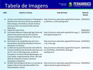 Slide Autoria / Licença Link da Fonte Data do 
Acesso 
11 (a) Jean Louis Gonterre/Vaqueiro. Photographie 
extraite d'une série de portraits de vaqueiros, 
faite à Buique, Pernambuco, Brasil/ Creative 
Commons CC0 1.0 Universal Public Domain 
Dedication 
http://commons.wikimedia.org/wiki/File:Vaqueir 
o_Gonterre_1.JPG?uselang=pt-br 
10/04/2012 
11 Clipart do Power Point. 10/04/2012 
12 (a) Antonio Martino/ Veduta del lago Cecìta dal 
ponte di Vaccarizzo sulla SS 107/ Creative 
Commons Atribuição-Partilha nos Termos da 
Mesma Licença 3.0 
http://commons.wikimedia.org/wiki/File:Lago_C 
ecita.jpg?uselang=pt-br 
10/04/2012 
12 (b) Prefeitura de olinda/Passistas de Frevo - 
Pernambuco, Brasil/Flickr/Creative Commons 
Attribution 2.0 Generic 
http://commons.wikimedia.org/wiki/File:Passista 
s_de_Frevo.jpg 
10/04/2012 
12 (c) Ádria de Souza/A festa de São João 2010 do 
ProJovem Adolescente de Olinda aconteceu nos 
dia 17 e 18, no Sítio Esperança, no Alto da 
Conquista e no Centro Misael Montenegro, em 
Casa Caiada, respectivamente./Flickr: São João 
2010 do ProJovem/ Creative Commons 
Atribuição 2.0 Genérica 
http://commons.wikimedia.org/wiki/File:Quadril 
ha_S%C3%A3o_Jo%C3%A3o_2010.jpg? 
uselang=pt-br 
10/04/2012 
12 (d) Allan Patrick/Figuras de barro na entrada do 
Espaço Cultural Tancredo Neves/GNU Free 
Documentation License 
http://commons.wikimedia.org/wiki/File:Caruaru 
-figuras-de-barro.jpg?uselang=pt-br 
10/04/2012 
Tabela de Imagens 
 