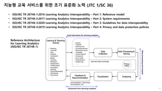 11
• ISO/IEC TR 20748-1:2016 Learning Analytics Interoperability – Part 1: Reference model
• ISO/IEC TR 20748-2:2017 Learning Analytics Interoperability – Part 2: System requirements
• ISO/IEC TR 20748-3:2020 Learning Analytics Interoperability – Part 3: Guidelines for data interoperability
• ISO/IEC TR 20748-4:2019 Learning Analytics Interoperability – Part 4: Privacy and data protection policies
Input data items for learning analytics
Data
Collection
Data Processing &
Storing
Visualization Analyzing
Privacy
Policy
• lecture
• material
• learning tool
• quiz/assessment
• discussion forum
• message
• social network
• homework
• prior credit
• achievement
• system log
……
personalization, intervention
and prediction, etc
Outcomes from learning analytics
Data
processing
and
analysis
secured data exchange
Learning & Teaching
Activity
• Reading
• Lectures
• Quiz
• Projects
• Homework
• Media
• Tutoring
• Research
• Assessment
• Collaboration
• Annotation
• Gaming
• Social Messaging
• Scheduling
• Discussion
……
Feedback &
Recommendation
Reference Architecture
for Learning Analytics
(ISO/IEC TR 20748-1)
지능형 교육 서비스를 위한 초기 표준화 노력 (JTC 1/SC 36)
 