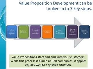 Value proposition development