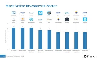 Insurance Tech, June 201618
Where are Top Investors investing
 