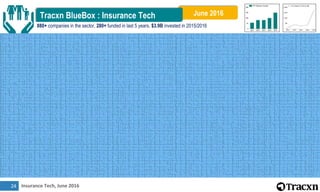 Insurance Tech, June 201625
Top Business Models by Funding
$2.4B
$1.4B
$1.2B
$773M
$31M $11M $4M $4M $3M
0
600
1200
1800
2...