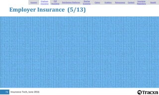 Insurance Tech, June 201674
Employer Insurance (6/13)
Insurers
Employer
Insurance
P2P
Insurance
Distribution Platforms
Sha...